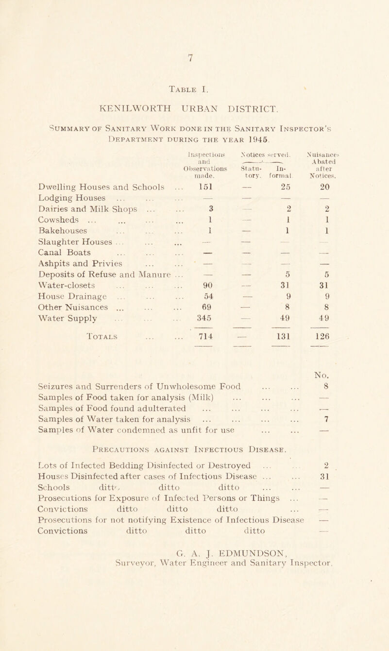 Table I. KENILWORTH URBAN DISTRICT. Summary of Sanitary Work done in the Sanitary Inspector’s Department during the year 1945 Dwelling Houses and Schools Lodging Houses Dairies and Milk Shops ... Cowsheds ... Bakehouses Slaughter Houses ... Canal Boats Ashpits and Privies Deposits of Refuse and Manure W'ater-closets House Drainage Other Nuisances ... Water Supply Totals Inspections N otices served. N uisance and ..—-—^ ^ Abated Observations Statu- In- after made. tory. formal Notices. 151 — 25 20 3 — 2 2 1 — 1 1 1 — 1 1 ' — — 5 5 90 — 31 31 54 — 9 9 69 — 8 8 345 —• 49 49 714 131 126 No. Seizures and Surrenders of Unwholesome Food ... ... 8 Samples of Food taken for analysis (Milk) Samples of Food found adulterated ... ... ... ... Samples of Water taken for analysis ... ... ... ... 7 Samples of Water condemned as unfit for use ... ... — Precautions against Infectious Disease. Lots of Infected Bedding Disinfected or Destroyed .. 2 Houses Disinfected after cases of Infectious Disease ... ... 31 Schools ditto ditto ditto Prosecutions for Exposure of Infected Persons or Things Convictions ditto ditto ditto Prosecutions for not notifying Existence of Infectious Disease Convictions ditto ditto ditto G. A. J. EDMUNDSON, Surveyor, Water Engineer and Sanitary Inspector.