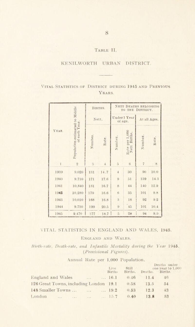 Table II, KENILWORTH URBAN DISTRICT. Vital Statistics of District during 1945 and Previous Years. Year. CD O T S r— .s ■4-3 CC eo CD C o o Births. Nett. CD CD cS W Nett Deaths belonging to the District. Under 1 Year of age. 0) 3 o o © „• -+-> ~4~> 09 C3 Dr ph At all Ages. t- 0) cz Ph 1939 9,020 131 1 14.7 ! 4 : 30 90 10.0 1940 9.710 171 17.6 | 9 51 139 14.3 1941 10,840 181 16.7 j 8 44 140 12.9 1942 10,280 170 16.6 \ 6 35 101 9.8 1943 10,010 168 16.8 | 3 18 92 9.2 1944 9,730 199 20.5 | 9 '45 101 10.4 1945 9,470 177 18.7 j 5 28 94 9.9 VITAL STATISTICS IN ENGLAND AND WALES, 1945. England and Wales. Birth-rate, Death-rate, and Infantile Mortality during the Year 1946. (.Provisional Figures). Annual Rate per 1,000 Population. Live Births Still Births. Deaths under one year to 1,000 Deaths. Births. England and Wales 16.1 0.46 1 1.4 46 1 26 Great Towns, including London 19.1 0.58 13.5 54 148 Smaller Towns ... 19.2 0.53 12.3 43 London 15 7 0.40 13.8 53