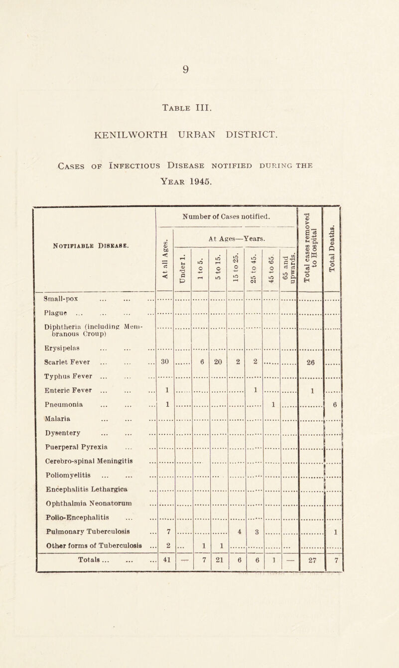 Table III. KENILWORTH URBAN DISTRICT. Cases of infectious Disease notified during the Year 1945. Notifiable Disease. Number of Cases notified. Total cases removed to Hospital Total Deaths. At all Ages. At Ages—Years. Under 1. 1 to 5. 5 to 15. 15 to 25. 25 to 45. o o 4—' 65 and upwards. I Small-nox . . P lacni ft Diphtheria (including Mem- branous Croup) Erysipelas Scarlet Fever Typhus Fever 30 6 20 2 2 26 Enteric Fever ... Pneumonia Malaria 1 1 1 1 1 Dysentery S Puerperal Pyrexia I Cerebro-spinal Meningitis Poliomyelitis Encephalitis Lethargica | Ophthalmia Neonatorum Pnlio-Fincephalitis Pulmonary Tuberculosis Other forms of Tuberculosis ... 7 2 4 3 1 ... 1 1 Totals... 41 — 7 21 6 6 1 — 27 7