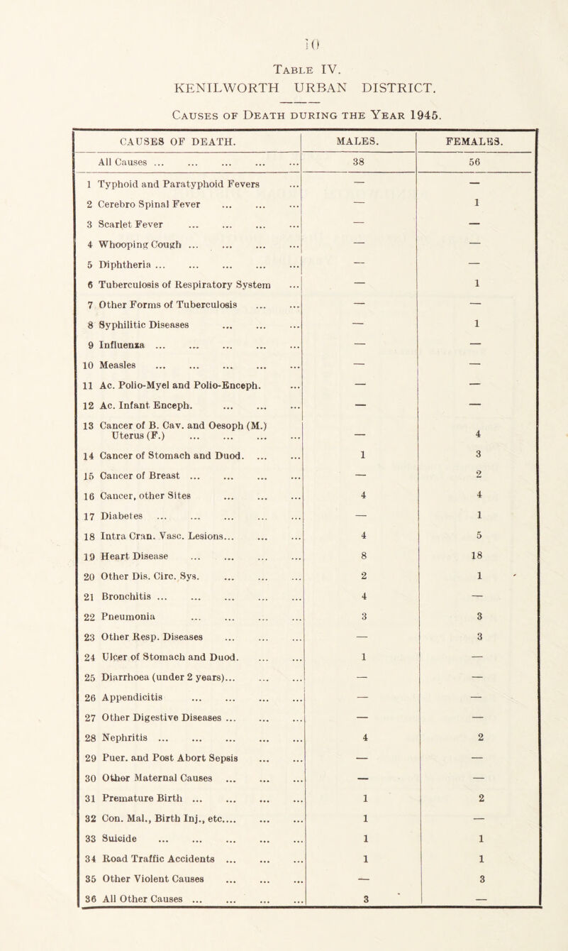 Table IV. KENILWORTH URBAN DISTRICT. Causes of Death during the Year 1945. CAUSES of death. MALES. FEMALES. All Causes ... ... ... ... ... 38 56 1 Typhoid and Paratyphoid Fevers — — 2 Cerebro Spinal Fever — 1 3 Scarlet Fever — — 4 Whooping Cough ... — — 5 Diphtheria ... — — 6 Tuberculosis of Respiratory System — 1 7 Other Forms of Tuberculosis — — 8 Syphilitic Diseases — 1 9 Influenza ... — — 10 Measles — — 11 Ac. Polio-Myel and Polio-Enceph. — — 12 Ac. Infant Enceph. — — 13 Cancer of B. Cav. and Oesoph (M.) Uterus (F.) — 4 14 Cancer of Stomach and Duod. 1 3 15 Cancer of Breast ... — 2 16 Cancer, other Sites 4 4 17 Diabetes — 1 18 Intra Cran. Vase. Lesions... 4 5 19 Heart Disease 8 18 20 Other Dis. Circ. Sys. 2 1 21 Bronchitis ... 4 — 22 Pneumonia 3 3 23 Other Resp. Diseases — 3 24 Ulcer of Stomach and Duod. 1 — 25 Diarrhoea (under 2 years)... — — 26 Appendicitis — 27 Other Digestive Diseases — — 28 Nephritis 4 2 29 Puer. and Post Abort Sepsis — — 30 Other Maternal Causes — — 31 Premature Birth 1 2 32 Con. Mai., Birth Inj., etc 1 — 33 Suicide 1 1 34 Road Traffic Accidents 1 1 35 Other Violent Causes — 3