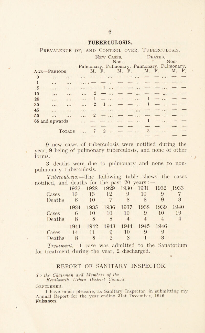 Prevalence Age—Periods 0 1 6 15 25 35 45 55 65 and upwards Totals ... 7 2 ... — — ... 3 — ... — — 9 new cases of tuberculosis were notified during the year, 9 being of pulmonary tuberculosis, and none of other forms. 3 deaths were due to pulmonary and none to non- pulmonary tuberculosis. Tuberculosis.—The following table shews the cases notified, and deaths for the past 20 years : — 1927 1928 1929 1930 1931 1932 1933 Cases 16 13 12 9 10 9 7 Deaths 6 10 7 6 5 9 3 1934 1935 1936 1937 1938 1939 1940 Cases 6 10 10 10 9 10 19 Deaths 8 5 5 4 4 4 4 1941 1942 1943 1944 1945 1946 Cases 14 11 9 10 9 9 Deaths 8 5 2 3 1 3 Treatment.—1 case was admitted to the Sanatorium for treatment during the year, 2 discharged. REPORT OF SANITARY INSPECTOR. To the Chairman and Members of the Kenilworth Urban District Council. ♦ Gentlemen, I have much pleasure, as Sanitary Inspector, in submitting my Annual Report for the year ending 31st December, 1946. Nuisances. TUBERCULOSIS. of, and Control over, Tuberculosis. New Cases. Deaths. Non- - Non- Pulmonary. Pulmonary. Pulmonary. Pulmonary. M. F. M. F. M. F. M. F. 2 1 2 1 1