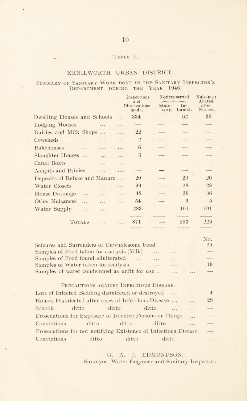 Table I. KENILWORTH URBAN DISTRICT. Summary of Sanitary Work done in the Sanitary Inspector’s Department during the Year 1946. Inspections Notices served. Nuisances and , Abated Observations Statu- In- after made. tory. formal. Notices. Dwelling Houses and Schools ... 334 62 36 Lodging Houses — — — — Dairies and Milk Shops ... 22 — — — Cowsheds 2 — — — Bakehouses 6 — — — Slaughter Houses ... 3 — — — Canal Boats — — — — Ashpits and Privies — — — — Deposits of Refuse and Manure ... 20 — 20 20 Water Closets 99 — 28 28 House Drainage 48 — 36 36 Other Nuisances ... 54 — 6 5 Water Supply 283 101 101 Totals 871 — 253 226 No. Seizures and Surrenders of Unwholesome Food 24 Samples of Food taken for analysis (Milk) — Samples of Food found adulterated ... — Samples of Water taken for analysis ... . 19 Samples of water condemned as unfit for use... Precautions against Infectious Disease. Lots of Infected Bedding disinfected or destroyed ... ... 4 Houses Disinfected after cases of Infectious Disease ... ... 29 Schools ditto ditto ditto ... ... —- Prosecutions for Exposure of Infectee Persons or Things ... — Convictions ditto ditto ditto ... — Prosecutions for not notifying Existence of Infectious Disease Convictions ditto ditto ditto — G. A. J. EDMUNDSON, Surveyor, Water Engineer and Sanitary Inspector.