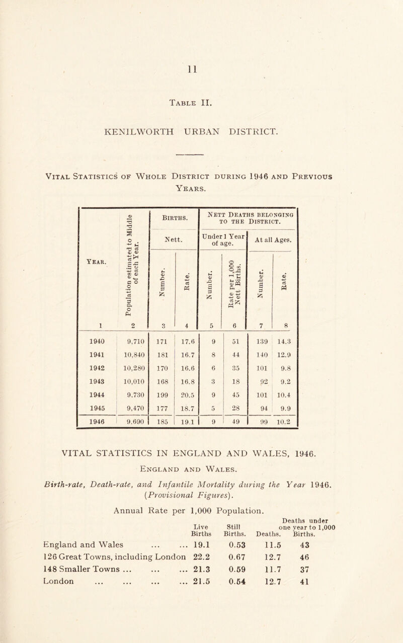 Table II. KENILWORTH URBAN DISTRICT. Vital Statistics of Whole District during 1946 and Previous Years. Year. l Population estimated to Middle of each Year. Births. Nett Deaths belonging to the District. Nett. Under 1 Year of age. At all Ages. os Number. ^ Rate. u, Number. Rate per 1,000 Nett Births. s 3 £ 7 6 -W c5 P3 8 1940 9,710 171 17.6 9 51 139 14.3 1941 10,840 181 16.7 8 44 140 12.9 1942 10,280 170 16.6 6 35 101 9.8 1943 10,010 168 16.8 3 18 92 9.2 1944 9,730 199 20.5 9 45 101 10.4 1945 9,470 177 18.7 5 28 94 9.9 1946 9,690 185 19.1 9 49 99 10.2 VITAL STATISTICS IN ENGLAND AND WALES, 1946. England and Wales. Birth-rate, Death-rate, and Infantile Mortality during the Year 1946. (.Provisional Figures). Annual Rate per 1,000 Population. Deaths under Live Births Still Births. one Deaths. year to Births. England and Wales 19.1 0.53 11.5 43 126 Great Towns, including London 22.2 0.67 12.7 46 148 Smaller Towns ... 21.3 0.59 11.7 37 London ... ... ... ... 21.5 0.54 12.7 41
