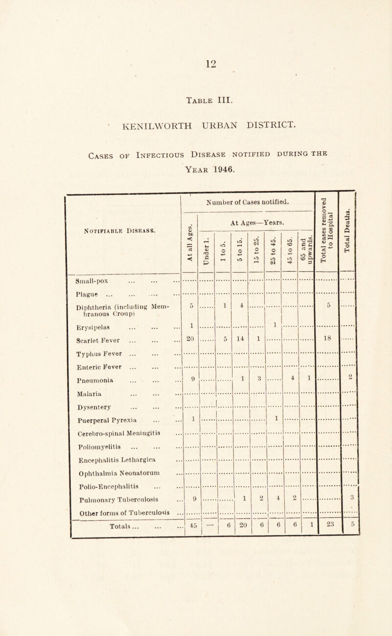 KENILWORTH URBAN DISTRICT. Cases of Infectious Disease notified during the Year 1946. Notifiable Disease. ( Number of Cases notified. Total cases removed to Hospital Total Deaths. At all Ages. At Ages—Years. Under 1. | 1 1 to 5. j 5 to 15. 15 to 25. 25 to 45. 45 to 65. 65 and upwards. 11 | Small-pox Plague Diphtheria (including Mem- branous Croup) Erysipelas Scarlet Fever 5 1 20 1 4 5 j 1 5 14 1 18 Typhus i ever Enteric r ever Pneumonia 9 1 3 4 1 2 Malaria ••• ••• ••• Dysentery Puerperal Pyrexia 1 1 UBlculliJ.CIIln^tTW • •• Poliomyelitis Hincepnaiius j-iernargioa O]JiiI'lialliila iscUiidiUiUiii litcpiiilnTTS ••• •• Pulmonary Tuberculosis 9 1 2 2 3 | Totals ... 1 ^ I 6 20 6 6 6 1 23 5