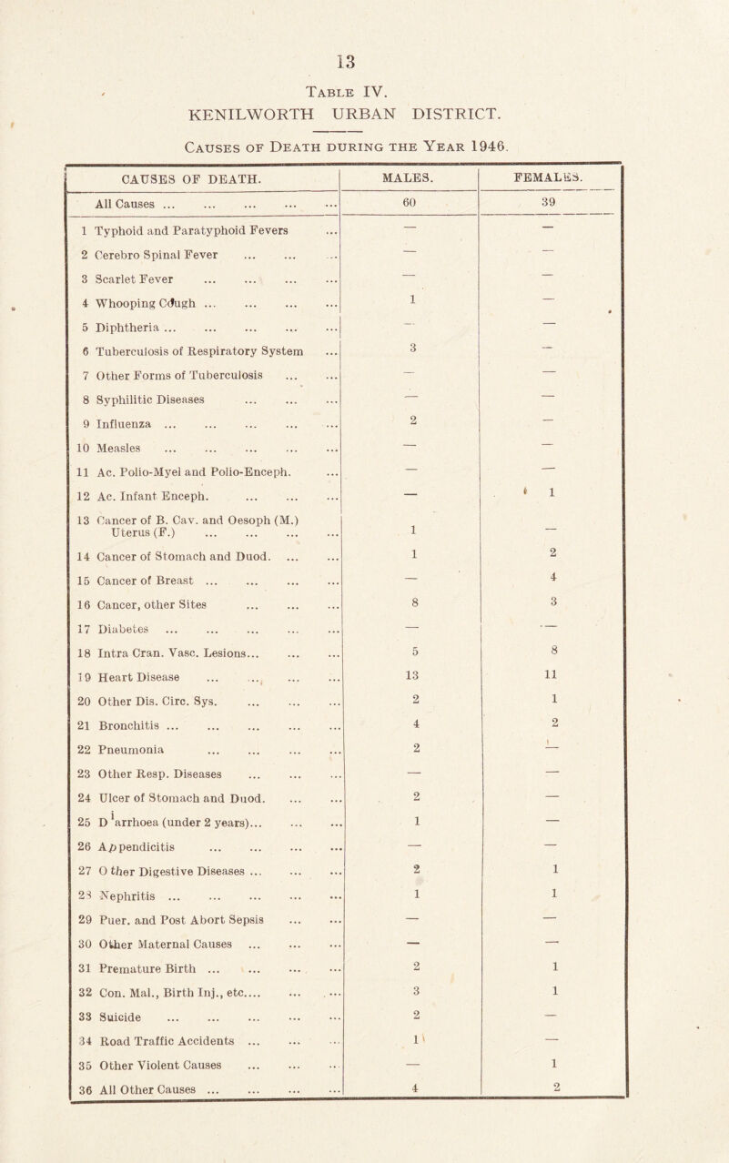 I 13 KENILWORTH URBAN DISTRICT. Causes of Death during the Year 1946. CAUSES OF DEATH. MALES. FEMALES. All Causes ... 60 39 1 Typhoid and Paratyphoid Fevers — — 2 Cerebro Spinal Fever — — 3 Scarlet Fever — — 4 Whooping Cdugh ... 1 0 5 Diphtheria ... — — 6 Tuberculosis of Respiratory System 3 — 7 Other Forms of Tuberculosis — — 8 Syphilitic Diseases — — 9 Influenza ... 2 — 10 Measles — — 11 Ac. Polio-Myel and Polio-Enceph. — — 12 Ac. Infant Enceph. — » 1 13 Cancer of B. Cav. and Oesoph (M.) Uterus (F.) 1 — 14 Cancer of Stomach and Duod. 1 2 15 Cancer of Breast ... — 4 16 Cancer, other Sites 8 3 17 Diabetes — ■ — 18 Intra Cran. Vase. Lesions... 5 8 19 Heart Disease 13 11 20 Other Dis. Circ. Sys. 2 1 21 Bronchitis ... 4 2 22 Pneumonia 2 1 23 Other Resp. Diseases — — 24 Ulcer of Stomach and Duod. 2 — 25 D ^irrhoea (under 2 years)... 1 — 26 Appendicitis — — 27 0 ther Digestive Diseases ... 2 1 28 Nephritis ... 1 1 29 Puer. and Post Abort Sepsis — — 30 Other Maternal Causes — —• 31 Premature Birth ... 2 1 32 Con. Mai., Birth Inj., etc.... 3 1 33 Suicide 2 — 34 Road Traffic Accidents ... 1» — 35 Other Violent Causes — 1 36 All Other Causes 4 2