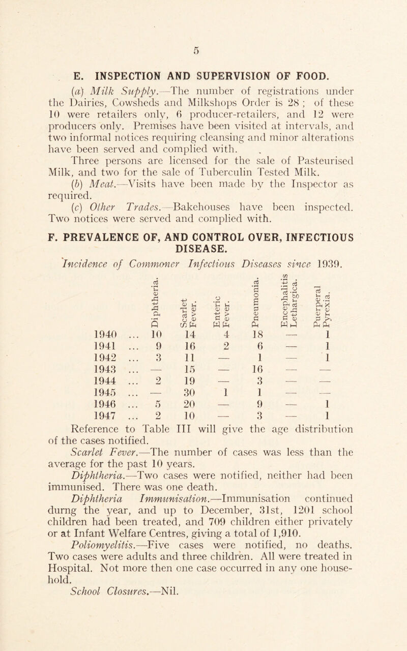 E. INSPECTION AND SUPERVISION OF FOOD. (a) Milk Supply.—The number of registrations under the Dairies, Cowsheds and Milkshops Order is 28 ; of these 10 were retailers only, 6 producer-retailers, and 12 were producers only. Premises have been visited at intervals, and two informal notices requiring cleansing and minor alterations have been served and complied with. Three persons are licensed for the sale of Pasteurised Milk, and two for the sale of Tuberculin Tested Milk. (b) Meat.—Visits have been made by the Inspector as required. (c) Other Trades.— Bakehouses have been inspected. Two notices were served and complied with. F. PREVALENCE OF, AND CONTROL OVER, INFECTIOUS DISEASE. * Incidence of Commoner Infectious Diseases since 1939. 1940 1941 1942 1943 1944 1945 1946 1947 Reference to Table III will give the age distribution of the cases notified. Scarlet Fever.—The number of cases was less than the average for the past 10 years. Diphtheria.—Two cases were notified, neither had been immunised. There was one death. Diphtheria Immunisation.—Immunisation continued durng the year, and up to December, 31st, 1201 school children had been treated, and 709 children either privately or at Infant Welfare Centres, giving a total of 1,910. Poliomyelitis.—Five cases were notified, no deaths. Two cases were adults and three children. All were treated in Hospital. Not more then one case occurred in any one house- hold. School Closures.—Nil. a3 • t-H v-< A A Cd « »—I A 10 9 3 5 4-> . 0) ^ V V d > O <0 CO A 14 16 11 15 19 30 20 10 o * T—I • U !-< 0) <D > C cl) A A 4 2 03 2 <U Sh A 18 6 1 16 3 1 9 3 A O ctJ TC a Art CD (-< o T3 £ 0 A A rt . <D .2 a x tu d A A 1 1 1 I 1