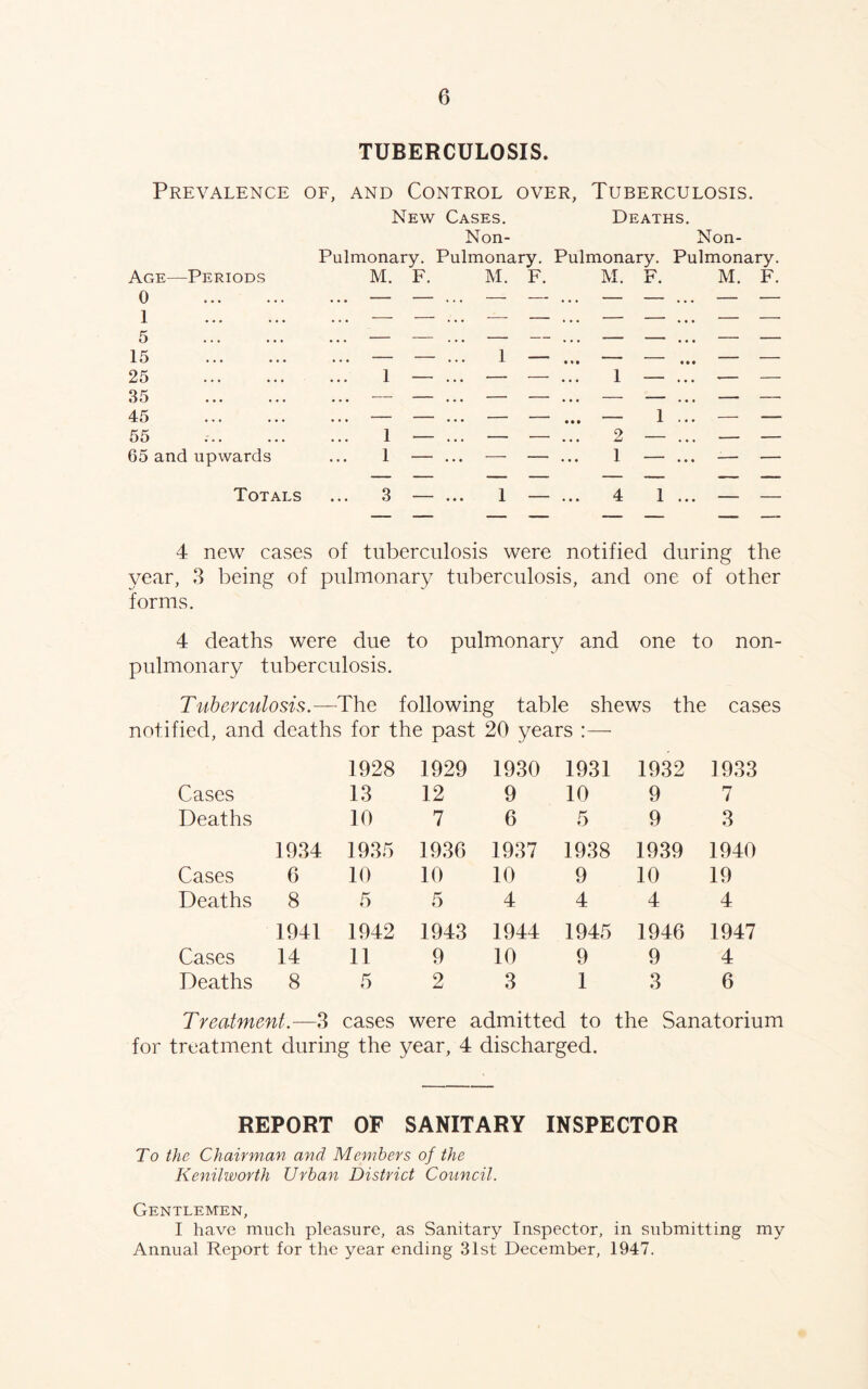 TUBERCULOSIS. Prevalence of, and Control over, Tuberculosis. Age—Periods 0 1 5 15 25 35 45 55 65 and upwards New Cases. Non- Deaths. Non- Pulmonary. Pulmonary. Pulmonary. Pulmonary. M. F. M. F. M. F. M. F. Totals ... 3 4 1 ... — — 4 new cases of tuberculosis were notified during the year, 3 being of pulmonary tuberculosis, and one of other forms. 4 deaths were due to pulmonary and one to non- pulmonary tuberculosis. Tuberculosis.— The following table shews the cases notified, and deaths for the past 20 years :— 1928 1929 1930 1931 1932 1933 Cases 13 12 9 10 9 7 Deaths 10 7 6 5 9 3 1934 1935 1936 1937 1938 1939 1940 Cases 6 10 10 10 9 10 19 Deaths 8 5 5 4 4 4 4 1941 1942 1943 1944 1945 1946 1947 Cases 14 11 9 10 9 9 4 Deaths 8 5 2 3 1 3 6 Treatment.—3 cases were admitted to the Sanatorium for treatment during the year, 4 discharged. REPORT OF SANITARY INSPECTOR To the Chairman and Members of the Kenilworth Urban District Council. Gentlemen, I have much pleasure, as Sanitary Inspector, in submitting my Annual Report for the year ending 31st December, 1947.