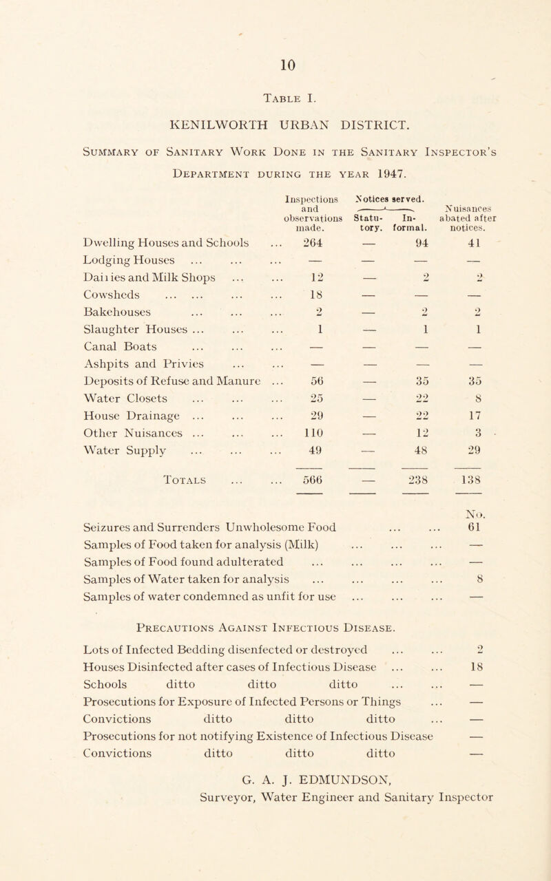 Table I. KENILWORTH URBAN DISTRICT. Summary of Sanitary Work Done in the Sanitary Inspector’s Department during the year 1947. Dwelling Houses and Schools Inspections and observations made. 264 >’ otices -i Statu- tory. served. In- formal. 94 Nuisances abated after notices. 41 Lodging Houses ... — — — — Daii ies and Milk Shops 12 — 2 2 Cowsheds 18 — — — Bakehouses 2 — 2 2 Slaughter Houses ... 1 — 1 1 Canal Boats — — — — Ashpits and Privies — — — — Deposits of Refuse and Manure 56 — 35 35 Water Closets 25 — 22 8 House Drainage ... 29 — 9*2 17 Other Nuisances ... 110 — 12 3 Water Supply 49 — 48 29 Totals 566 -—- 238 138 No. Seizures and Surrenders Unwholesome Food ... ... 61 Samples of Food taken for analysis (Milk) ... ... ... — Samples of Food found adulterated ... ... ... ... — Samples of Water taken for analysis ... ... ... ... 8 Samples of water condemned as unfit for use ... ... ... — Precautions Against Infectious Disease. Dots of Infected Bedding disenfected or destroyed ... ... 2 Houses Disinfected after cases of Infectious Disease ... ... 18 Schools ditto ditto ditto ... ... — Prosecutions for Exposure of Infected Persons or Things ... — Convictions ditto ditto ditto ... — Prosecutions for not notifying Existence of Infectious Disease — Convictions ditto ditto ditto — G. A. J. EDMUNDSON, Surveyor, Water Engineer and Sanitary Inspector