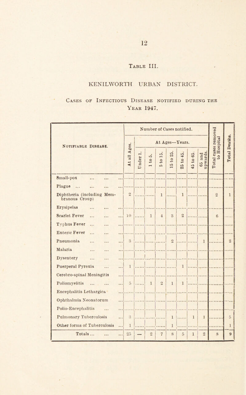 Table III. KENILWORTH URBAN DISTRICT. Cases of Infectious Disease notified during the Year 1947. Notifiable Disease. Number of Cases notified. Total cases removed to Hospital Total Deaths. <D to < cS < At Ages— Years. l-H Ph <D a in o rH in ft o LO m* <N O iO rH in o -*-> <N in CD O m I- rt cj 50 — S3 Small-pox Plague . . Diphtheria (including Mem- 9 1 l 2 1 branous Croup) Erysipelas Scarlet Fever 10 1 4 3 2 6 Tvphus Fever Enteric Fever Pneumonia 3 2 1 % 2 Malaria ... ... .^j Dysentery ... ... ... Puerperal Pyrexia 1 1 Cerebro-spinal Meningitis Poliomyelitis 5 1 2 1 1 Encephalitis Lethargica Ophthalmia Neonatorum | Polio-Encephalitis I Pulmonary Tuberculosis 3 1 i 1 5 Other forms of Tuberculosis ... 1 | 1 1 Totals ... 25 — 2 7 8 5 i 2 8 9