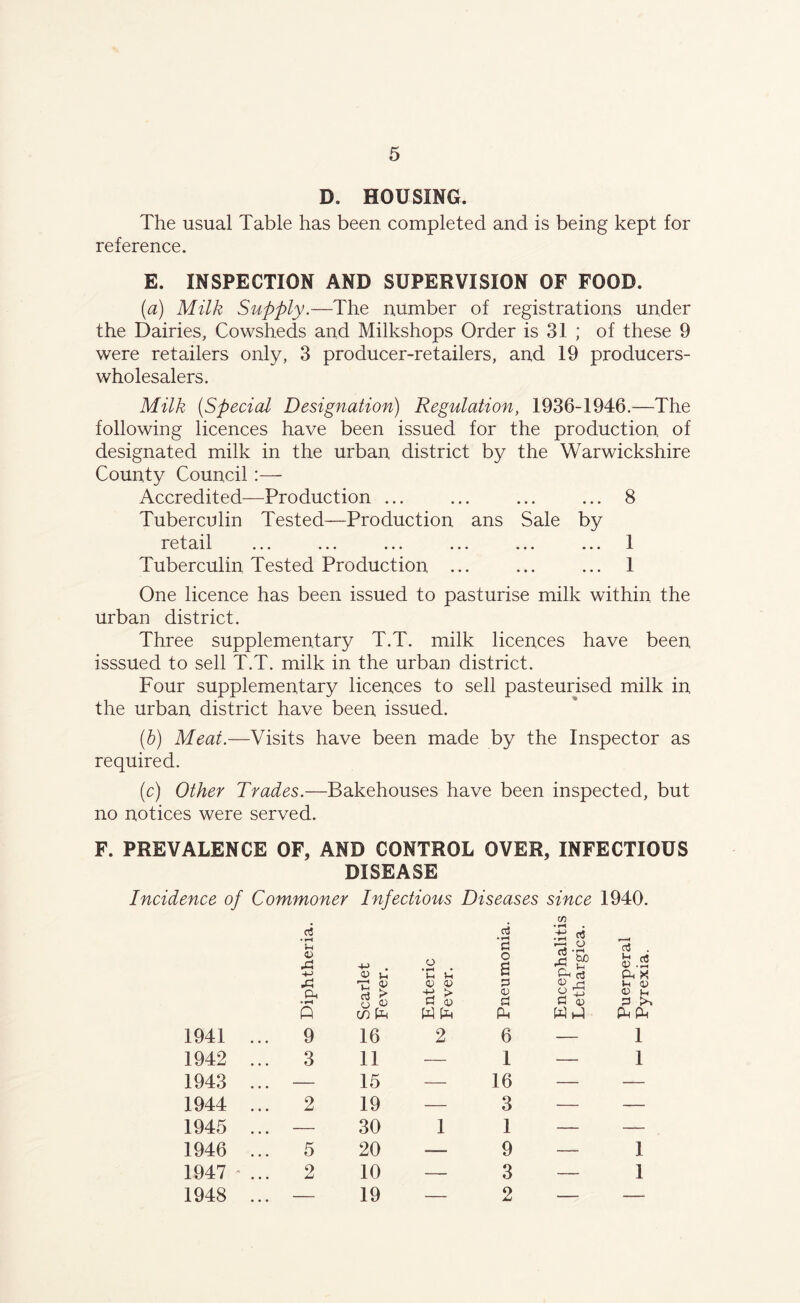 D. HOUSING. The usual Table has been completed and is being kept for reference. E. INSPECTION AND SUPERVISION OF FOOD. (a) Milk Supply.—The number of registrations under the Dairies, Cowsheds and Milkshops Order is 31 ; of these 9 were retailers only, 3 producer-retailers, and 19 producers- wholesalers. Milk (Special Designation) Regulation, 1936-1946.—The following licences have been issued for the production of designated milk in the urban district by the Warwickshire County Council:— Accredited—Production ... ... ... ... 8 Tuberculin Tested—Production ans Sale by r c t ail ... ... ... ... ... ... 1 Tuberculin Tested Production ... ... ... 1 One licence has been issued to pasturise milk within the urban district. Three supplementary T.T. milk licences have been isssued to sell T.T. milk in the urban district. Four supplementary licences to sell pasteurised milk in the urban district have been issued. (b) Meat.—Visits have been made by the Inspector as required. (c) Other Trades.—Bakehouses have been inspected, but no notices were served. F. PREVALENCE OF, AND CONTROL OVER, INFECTIOUS DISEASE Incidence of Commoner Infectious Diseases since rt • H rt • fH cn - 1h 0) A 4-> 0) c O • fH Ih u p o B r-J O ri -rt. A Ph rt A r—i V v p rd Ph > +J > V rj V CJ V d d <y A in w Pm Ph 1940. eu x <D <y u P A P 1941 ... 9 16 2 1942 ... 3 11 — 1943 ... — 15 — 1944 ... 2 19 — 1945 ... — 30 1 1946 ... 5 20 — 1947 - ... 2 10 — 1948 ... — 19 — 6 — 1 1 — 1 16 — 3 — — 1 — — 9 — 1 3 — 1 2 — —