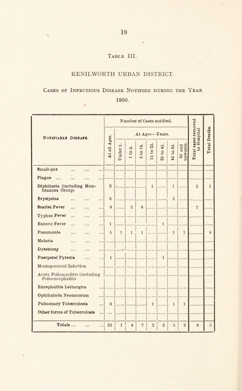 ✓ Table III. KENILWORTH URBAN DISTRICT. Cases of Infectious Disease Notified during the Year 1950. Notifiable Disease. Number of Cases notified. Total cases removed to Hospital Total Deaths. At all Ages. j At Ages—Years. Under 1. 1 to 5. 5 to 15. 15 to 25. 25 to 45. 45 to 65. 65 and upwards. Small-pox Plague Diphtheria (including Mem- branous Croup) Erysipelas Scarlet Fever Typhus Fever 2 2 9 1 1 2 2 1 3 6 7 Enteric Fever ... Pneumonia Malaria 1 5 1 1 1 1 1 1 4 Dysentery Puerperal Pyrexia Meningococcal Infection 1 1 Acute Poliomyelitis (including Polioencephalitis Encephalitis Lethargica Ophthalmia Neonatorum Pulmonary Tuberculosis Other forms of Tuberculosis ... 3 1 1 1 Totals 23 1 4 7 2 2 5 2 9 5