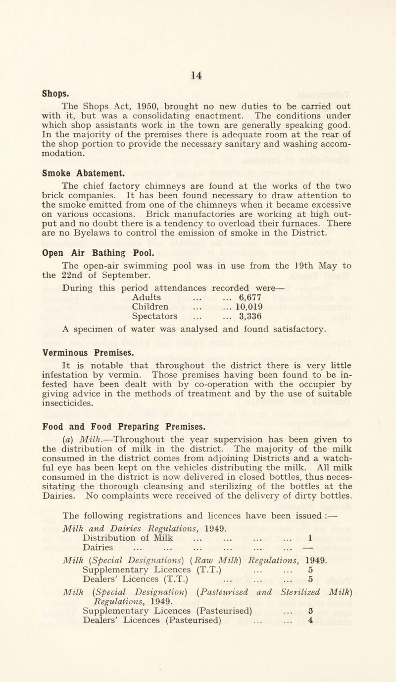 Shops. The Shops Act, 1950, brought no new duties to be carried out with it, but was a consolidating enactment. The conditions under which shop assistants work in the town are generally speaking good. In the majority of the premises there is adequate room at the rear of the shop portion to provide the necessary sanitary and washing accom- modation. Smoke Abatement. The chief factory chimneys are found at the works of the two brick companies. It has been found necessary to draw attention to the smoke emitted from one of the chimneys when it became excessive on various occasions. Brick manufactories are working at high out- put and no doubt there is a tendency to overload their furnaces. There are no Byelaws to control the emission of smoke in the District. Open Air Bathing Pool. The open-air swimming pool was in use from the 19th May to the 22nd of September. During this period attendances recorded were— Adults 6,677 Children ... ... 10,019 Spectators ... ... 3,336 A specimen of water was analysed and found satisfactory. Verminous Premises. It is notable that throughout the district there is very little infestation by vermin. Those premises having been found to be in- fested have been dealt with by co-operation with the occupier by giving advice in the methods of treatment and by the use of suitable insecticides. Food and Food Preparing Premises. (a) Milk.—Throughout the year supervision has been given to the distribution of milk in the district. The majority of the milk consumed in the district comes from adjoining Districts and a watch- ful eye has been kept on the vehicles distributing the milk. All milk consumed in the district is now delivered in closed bottles, thus neces- sitating the thorough cleansing and sterilizing of the bottles at the Dairies. No complaints were received of the delivery of dirty bottles. The following registrations and licences have been issued :— Milk and Dairies Regulations, 1949. Distribution of Milk ... ... ... ... 1 Dairies ... ... ... ... ... ... — Milk (Special Designations) (Raw Milk) Regulations, 1949. Supplementary Licences (T.T.) ... ... 5 Dealers’ Licences (T.T.) ... ... ... 5 Milk (Special Designation) (Pasteurised and Sterilized Milk) Regulations, 1949. Supplementary Licences (Pasteurised) ... 5 Dealers’ Licences (Pasteurised) ... ... 4