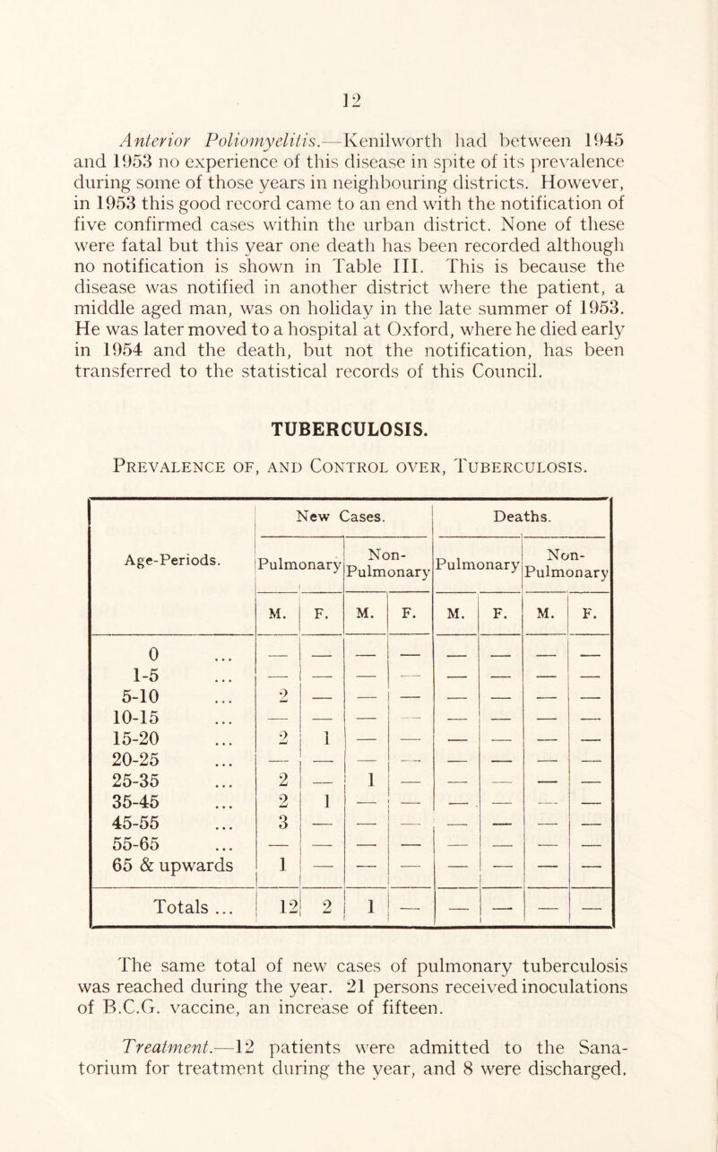 Anterior Poliomyelitis.-—Kenilworth had between 1945 and 1953 no experience of this disease in spite of its prevalence during some of those years in neighbouring districts. However, in 1953 this good record came to an end with the notification of five confirmed cases within the urban district. None of these were fatal but this year one death has been recorded although no notification is shown in Table III. This is because the disease was notified in another district where the patient, a middle aged man, was on holiday in the late summer of 1953. He was later moved to a hospital at Oxford, where he died early in 1954 and the death, but not the notification, has been transferred to the statistical records of this Council. TUBERCULOSIS. Prevalence of, and Control over, Tuberculosis. New Cases. Deaths. Age-Periods. Pulmonary | Non- Pulmonary Pulmonary Non- Pulmonary M. F. M. F. M. F. M. . F. 0 1-5 5-10 2 — — — — — — 10-15 — — — — — — — — 15-20 2 1 — — — — — — 20-25 — — — — — — — — 25-35 2 — I — — —- — — 35-45 2 1 — — . — — — 45-55 3 — — -—- — — — 55-65 — — —■ — — — — — 65 & upwards 1 — — — — — — Totals ... 12 2 1 — — — — The same total of new cases of pulmonary tuberculosis was reached during the year. 21 persons received inoculations of B.C.G. vaccine, an increase of fifteen. Treatment —12 patients were admitted to the Sana- torium for treatment during the year, and 8 were discharged.