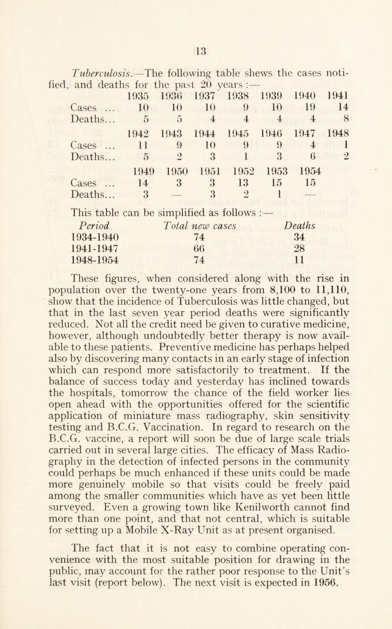 Tuberculosis.—The following table shews the cases noti- fied, and deaths for the past 20 years :— 1935 1936 1937 1938 1939 1940 1941 Cases ... 10 10 10 9 10 19 14 Deaths... 5 5 4 4 4 4 8 1942 1943 1944 1945 1946 1947 1948 Cases ... 11 9 10 9 9 4 1 Deaths... 5 2 3 1 3 6 2 1949 1950 1951 1952 1953 1954 Cases 14 3 3 13 15 15 Deaths... 3 — 3 2 1 — This table can be simplified as follows :— Period Total new cases Deaths 1934-1940 74 34 1941-1947 66 28 1948-1954 74 11 These figures, when considered along with the rise in population over the twenty-one years from 8,100 to 11,110, show that the incidence of Tuberculosis was little changed, but that in the last seven year period deaths were significantly reduced. Not all the credit need be given to curative medicine, however, although undoubtedly better therapy is now avail- able to these patients. Preventive medicine has perhaps helped also by discovering many contacts in an early stage of infection which can respond more satisfactorily to treatment. If the balance of success today and yesterday has inclined towards the hospitals, tomorrow the chance of the field worker lies open ahead with the opportunities offered for the scientific application of miniature mass radiography, skin sensitivity testing and B.C.G. Vaccination. In regard to research on the B.C.G. vaccine, a report will soon be due of large scale trials carried out in several large cities. The efficacy of Mass Radio- graphy in the detection of infected persons in the community could perhaps be much enhanced if these units could be made more genuinely mobile so that visits could be freely paid among the smaller communities which have as yet been little surveyed. Even a growing town like Kenilworth cannot find more than one point, and that not central, which is suitable for setting up a Mobile X-Ray Unit as at present organised. The fact that it is not easy to combine operating con- venience with the most suitable position for drawing in the public, may account for the rather poor response to the Unit’s last visit (report below). The next visit is expected in 1956.