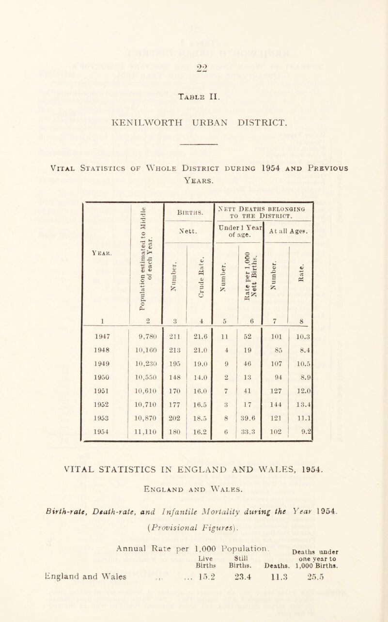 KENILWORTH URBAN DISTRICT. Vital Statistics of Whole District during 1954 and Previous Years. Y EAR. 1 Population estimated to Middle 1x3 of each Year. Births. Nett Deaths belonging to the District. Nett. Under 1 Year of age. At all Ages. 'S £ 3 ^ Crude Rate. L g £ 5 o C 03 8—' ^ t- 4J ffl O -+J 0> Ct hjr re* 6 ^ Number. •StRR oo 1947 9,780 211 21.6 11 52 101 10.3 1948 10,100 213 21.0 4 19 85 8.4 1949 10,230 195 19.0 9 46 107 10.5 1950 10,550 148 14.0 2 13 94 8.9 1951 10,610 170 16.0 7 41 127 12.0 1952 10,710 177 16.5 3 17 144 13.4 1953 10,870 202 18.5 8 39.6 121 11.1 1954 11,110 180 16.2 6 33.3 102 9.2 VITAL STATISTICS IN ENGLAND AND WALES, 1954. England and Wales. Birth-rate, Death-rate, and Infantile Mortality during the Year 1954. (Provisional Figures). Annual Rate per 1,000 Population. Deaths ,.mder Live Still one year to Births Births. Deaths. 1,000 Births. 15.2 23.4 11.3 25.5 Copland and Wales