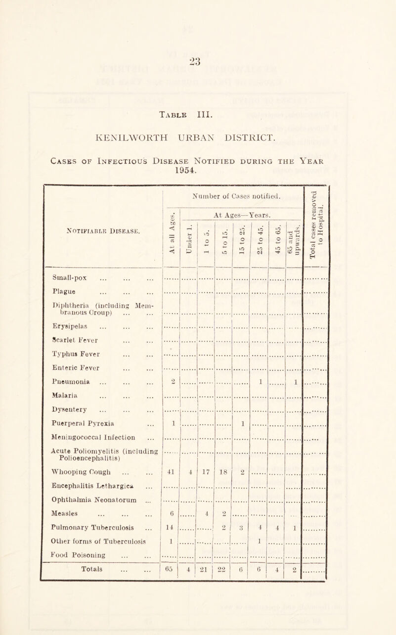 KENILWORTH URBAN DISTRICT. Cases of Infectious Disease Notified during the Year 1954. Notifiable Disease. Number of Cases notified. Total cases removed to Hospital. At all Ages. At Ages—Years. Under 1. 1 to 5. 5 to 15. 15 to 25. 25 to 45. 45 to 65. 65 and upwards. Small-pox Plague Diphtheria (including Mem- branous Croup) Erysipelas Scarlet Fever Typhus Fever Enteric Fever Pneumonia Malaria Dysentery Puerperal Pyrexia Meningococcal Infection Acute Poliomyelitis (including Polioencephalitis) Whooping Cough Encephalitis Lethargica Ophthalmia Neonatorum Measles Pulmonary Tuberculosis Other forms of Tuberculosis Food Poisoning 2 1 1 ••••••■ 1 I 1 1 41 4 17 18 2 6 14 1 4 1 2 2 1 3 4 1 4 j | i Totals 65 4 21 1 22 6 i 6 4 2 ! 1 1 1