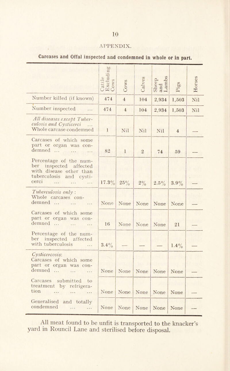 APPENDIX. Carcases and Offal inspected and condemned in whole or in part. Cattle Excluding Cows Cows Calves Sheep and Lambs Pigs Horses Number killed (if known) 474 4 104 2,934 1,503 Nil Number inspected 474 4 104 2,934 1,503 Nil All diseases except Tuber- culosis and Cysticerci Whole carcase condemned 1 Nil Nil Nil 4 Carcases of which some part or organ was con- demned ... 82 1 2 74 59 Percentage of the num- ber inspected affected with disease other than tuberculosis and cysti- cerci 17.3% 25% 2% 2.5% 3.9% Tuberculosis only : Whole carcases con- demned ... None None None None None Carcases of which some part or organ was con- demned ... 16 None None None 21 Percentage of the num- ber inspected affected with tuberculosis 3.4% 1-4% Cysticer costs: Carcases of which some part or organ was con- demned ... None None None None None Carcases submitted to treatment by refrigera- tion None None None None None Generalised and totally condemned None None None None None — All meat found to be unfit is transported to the knacker’s yard in Rouncil Lane and sterilised before disposal.