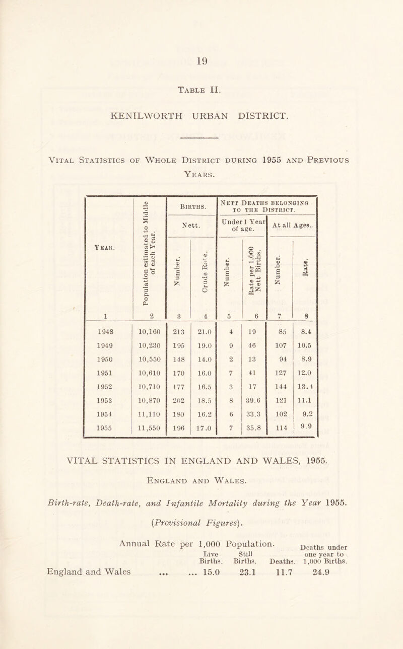 Table II. KENILWORTH URBAN DISTRICT. Vital Statistics of Whole District during 1955 and Previous Years. Year. 1 Population estimated to Middle fc® of each Year. Births. Nett Deaths belonging to the District. Nett. Under] Year of age. At all Ages. X s 3 3 ^ Crude Rate. 4> rO £ 3 £ 5 Rate per 1,000 05 Nett Births. C a> 3! 3 3 7 cS C3 8 1948 10,160 213 21.0 4 19 85 8.4 1949 10,230 195 19.0 9 46 107 10.5 1950 10,550 148 14.0 2 13 94 8.9 1951 10,610 170 16.0 7 41 127 12.0 1952 10,710 177 16.5 3 17 144 13.1 1953 10,870 202 18.5 8 39.6 121 11.1 1954 11,110 180 16.2 6 33.3 102 9.2 1955 11,550 196 17.0 7 35.8 114 9.9 VITAL STATISTICS IN ENGLAND AND WALES, 1955. England and Wales. Birth-rate, Death-rate, and Infantile Mortality during the Year 1955. (.Provisional Figures). Annual Rate per 1,000 Population. Live Still Births. Births. Deaths. Deaths under one year to 1,000 Births. ... 15.0 23.1 11.7 24.9 England and Wales