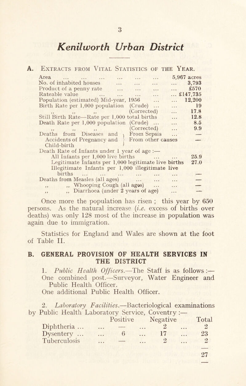 Kenilworth Urban District A. Extracts from Vital Statistics of the Year. Area ... ... ... ... ... ... 5,967 acres No. of inhabited houses ... ... ... ... 3,793 Product of a penny rate ... ... ... ... £570 Rateable value ... ... ... ... ... £147,735 Population (estimated) Mid-year, 1956 ... ... 12,200 Birth Rate per 1,000 population (Crude) ... ... 19 ,, ,, ,, (Corrected) ... 17.8 Still Birth Rate—Rate per 1,000 total births ... 12.8 Death Rate per 1,000 population (Crude) ... ... 8.5 ,, ,, ,, (Corrected) ... 9.9 Deaths from Diseases and \ From Sepsis ... — Accidents of Pregnancy and - From other causes — Child-birth ^ Death Rate of Infants under 1 year of age :—• All Infants per 1,000 live births ... ... 25.9 Legitimate Infants per 1,000 legitimate live births 27.0 Illegitimate Infants per 1,000 illegitimate live births ... ... ... ... ... ... — Deaths from Measles (all ages) ... ... ... —- ,, ,, Whooping Cough (all ages) ... ... — ,, ,, Diarrhoea (under 2 years of age) ... —- Once more the population has risen ; this year by 650 persons. As the natural increase {i.e. excess of births over deaths) was only 128 most of the increase in population was again due to immigration. Statistics for England and Wales are shown at the foot of Table II. B. GENERAL PROVISION OF HEALTH SERVICES IN THE DISTRICT 1. Public Health Officers.— The Staff is as follows :— One combined post.—Surveyor, Water Engineer and Public Health Officer. One additional Public Health Officer. 2. Laboratory Facilities.—Bacteriological examinations by Public Health Laboratory Service, Coventry :— Diphtheria ... Positive Negative 9 • • • • • • Total 2 Dysentery ... 6 17 23 Tuberculosis • • • 2 2 27