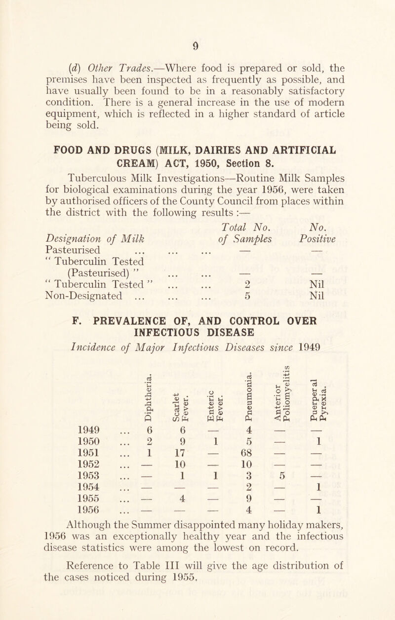 (d) Other Trades.—Where food is prepared or sold, the premises have been inspected as frequently as possible, and have usually been found to be in a reasonably satisfactory condition. There is a general increase in the use of modern equipment, which is reflected in a higher standard of article being sold. FOOD AND DRUGS (MILK, DAIRIES AND ARTIFICIAL CREAM) ACT, 1950, Section 8. Tuberculous Milk Investigations—Routine Milk Samples for biological examinations during the year 1956, were taken by authorised officers of the County Council from places within the district with the following results :— Total No. No. Designation of Milk Pasteurised of Samples • • • Positive “ Tuberculin Tested (Pasteurised) ” “ Tuberculin Tested ” • • • 2 Nil N on-Designated ... 5 Nil F. PREVALENCE OF, AND CONTROL OVER INFECTIOUS DISEASE Incidence of Major Infectious Diseases since 1949 CD • rH in 0 r-C) 4-> . 0 J_ o • rH • Jh U •a r—H Vh £ .2 a ^■H . b aj 0 .pH ft X V 0 0 © 0 o U 0 ft • rH oj o 0 -y > C 0 0 rt +-> irj a ° 0 in 3 ft ft C/) (ft ft ft ft <ft ft ft 1949 ... 6 6 — 4 — — 1950 ... 2 9 1 5 — 1 1951 1 17 — 68 — — 1952 ... — 10 — 10 — — 1953 ... — 1 1 3 5 — 1954 ... — — — 2 — 1 1955 ... — 4 — 9 — — 1956 — — — 4 — 1 Although the Summer disappointed many holiday makers, 1956 was an exceptionally healthy year and the infectious disease statistics were among the lowest on record. Reference to Table III will give the age distribution of the cases noticed during 1955,