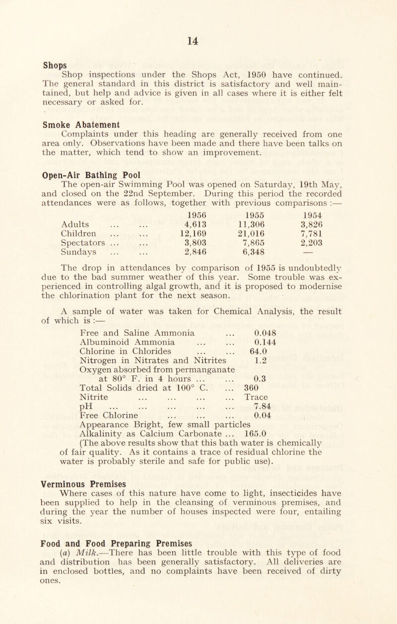 Shops Shop inspections under the Shops Act, 1950 have continued. The general standard in this district is satisfactory and well main- tained, but help and advice is given in all cases where it is either felt necessary or asked for. Smoke Abatement Complaints under this heading are generally received from one area only. Observations have been made and there have been talks on the matter, which tend to show an improvement. Open-Air Bathing Pool The open-air Swimming Pool was opened on Saturday, 19th May, and closed on the 22nd September. During this period the recorded attendances were as follows, together with previous comparisons 1956 1955 1954 Adults 4,613 11,306 3,826 Children 12,169 21,016 7,781 Spectators ... 3,803 7,865 2,203 Sundays 2,846 6,348 — The drop in attendances by comparison of 1955 is undoubtedly due to the bad summer weather of this year. Some trouble was ex- perienced in controlling algal growth, and it is proposed to modernise the chlorination plant for the next season. A sample of water was taken for Chemical Analysis, the result of which is :— Free and Saline Ammonia 0.048 Albuminoid Ammonia 0.144 Chlorine in Chlorides 64.0 Nitrogen in Nitrates and Nitrites Oxygen absorbed from permanganate 1.2 at 80° F. in 4 hours ... 0.3 Total Solids dried at 100° C. 360 Nitrite Trace PH 7.84 Free Chlorine 0.04 Appearance Bright, few small particles Alkalinity as Calcium Carbonate ... 165.0 (The above results show that this bath water is chemically of fair quality. As it contains a trace of residual chlorine the water is probably sterile and safe for public use). Verminous Premises Where cases of this nature have come to light, insecticides have been supplied to help in the cleansing of verminous premises, and during the year the number of houses inspected were four, entailing six visits. Food and Food Preparing Premises (a) Milk.—There has been little trouble with this type of food and distribution has been generally satisfactory. All deliveries are in enclosed bottles, and no complaints have been received of dirty ones.