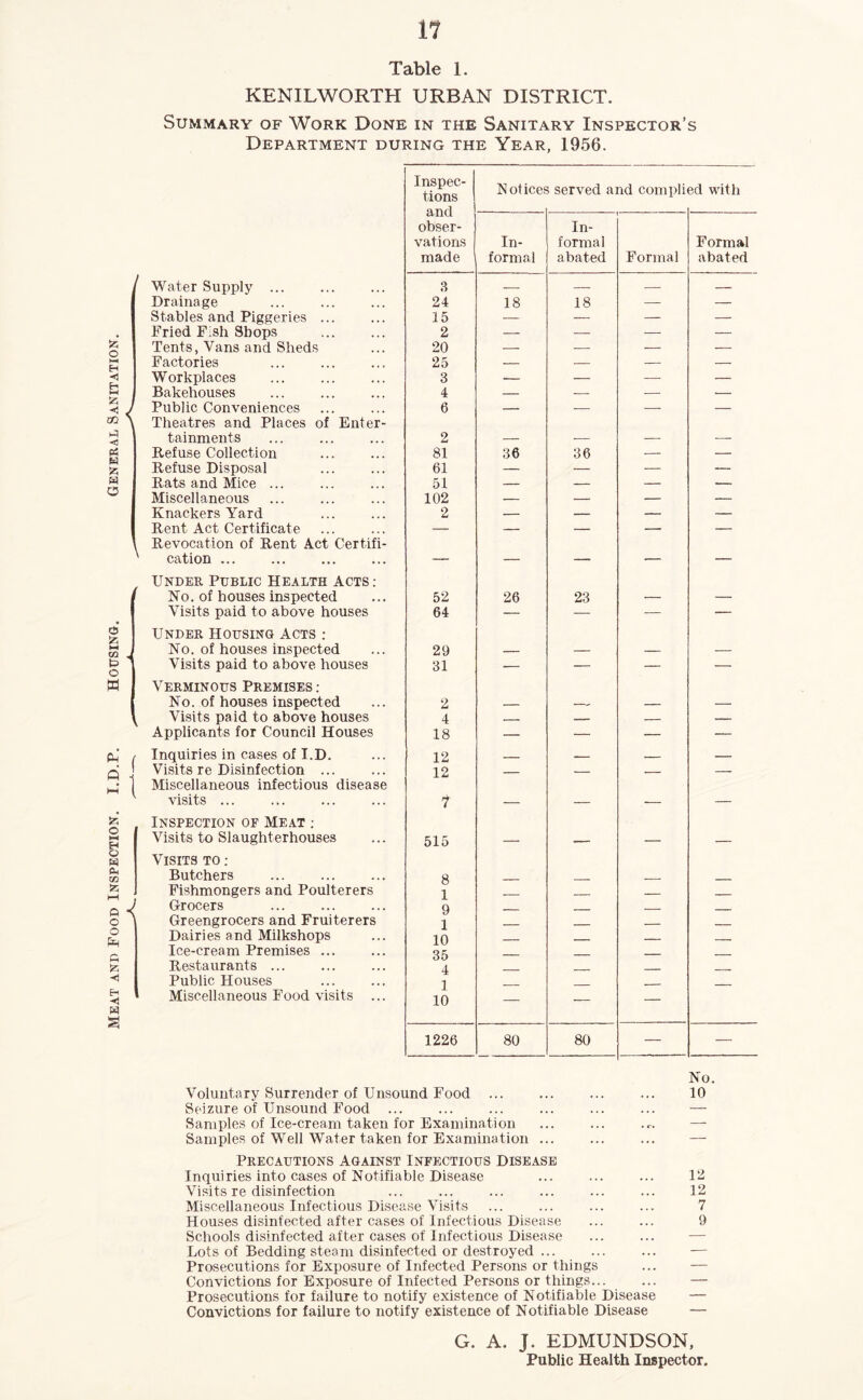 Meat and Food Inspection. I.D.P. Housing. General Sanitation. Table 1. KENILWORTH URBAN DISTRICT. Summary of Work Done in the Sanitary Inspector’s Department during the Year, 1956. Water Supply ... Drainage Stables and Piggeries ... Fried Fish Shops Tents, Vans and Sheds Factories Workplaces Bakehouses 7 Public Conveniences \ Theatres and Places of Enter- tainments Refuse Collection Refuse Disposal Rats and Mice ... Miscellaneous Knackers Yard Rent Act Certificate Revocation of Rent Act Certifi- ' cation ... Under Public Health Acts: No. of houses inspected Visits paid to above houses Under Housing Acts : No. of houses inspected Visits paid to above houses Verminous Premises : No. of houses inspected k Visits paid to above houses Applicants for Council Houses / Inquiries in cases of I.D. i Visits re Disinfection ... 1 Miscellaneous infectious disease v visits ... Inspection of Meat .- Visits to Slaughterhouses Visits to : Butchers Fishmongers and Poulterers J Grocers I Greengrocers and Fruiterers Dairies and Milkshops Ice-cream Premises ... Restaurants ... Public Houses Miscellaneous Food visits ... Inspec- tions and obser- vations made Notices served and compli ed with In- formal In- formal abated Formal Formal abated 3 24 18 18 — — 15 — — — — 2 — — — — 20 — — — — 25 — — — — 3 — — — — 4 — — — — 6 — — — — 2 81 36 36 — — 61 — — — — 51 — — — — 102 — — — — 2 — — — — — — — — — — — — — — 52 26 23 _ 64 — — — — 29 _ 31 — — — — 2 4 — — — — 18 — — — — 12 — — • — 12 — — * — t — — — — 515 — — — — 8 — — — — 1 — — — — 9 — — — — 1 — — — — 10 — — — — 35 — — — — 4 — — — — 1 10 — — — 1226 80 80 — — Voluntary Surrender of Unsound Food ... Seizure of Unsound Food ... Samples of Ice-cream taken for Examination Samples of Well Water taken for Examination ... Precautions Against Infectious Disease Inquiries into cases of Notifiable Disease Visits re disinfection Miscellaneous Infectious Disease Visits Houses disinfected after cases of Infectious Disease Schools disinfected after cases of Infectious Disease Lots of Bedding steam disinfected or destroyed ... Prosecutions for Exposure of Infected Persons or things Convictions for Exposure of Infected Persons or things... Prosecutions for failure to notify existence of Notifiable Disease Convictions for failure to notify existence of Notifiable Disease No. 10 12 12 7 9 G. A. J. EDMUNDSON, Public Health Inspector.