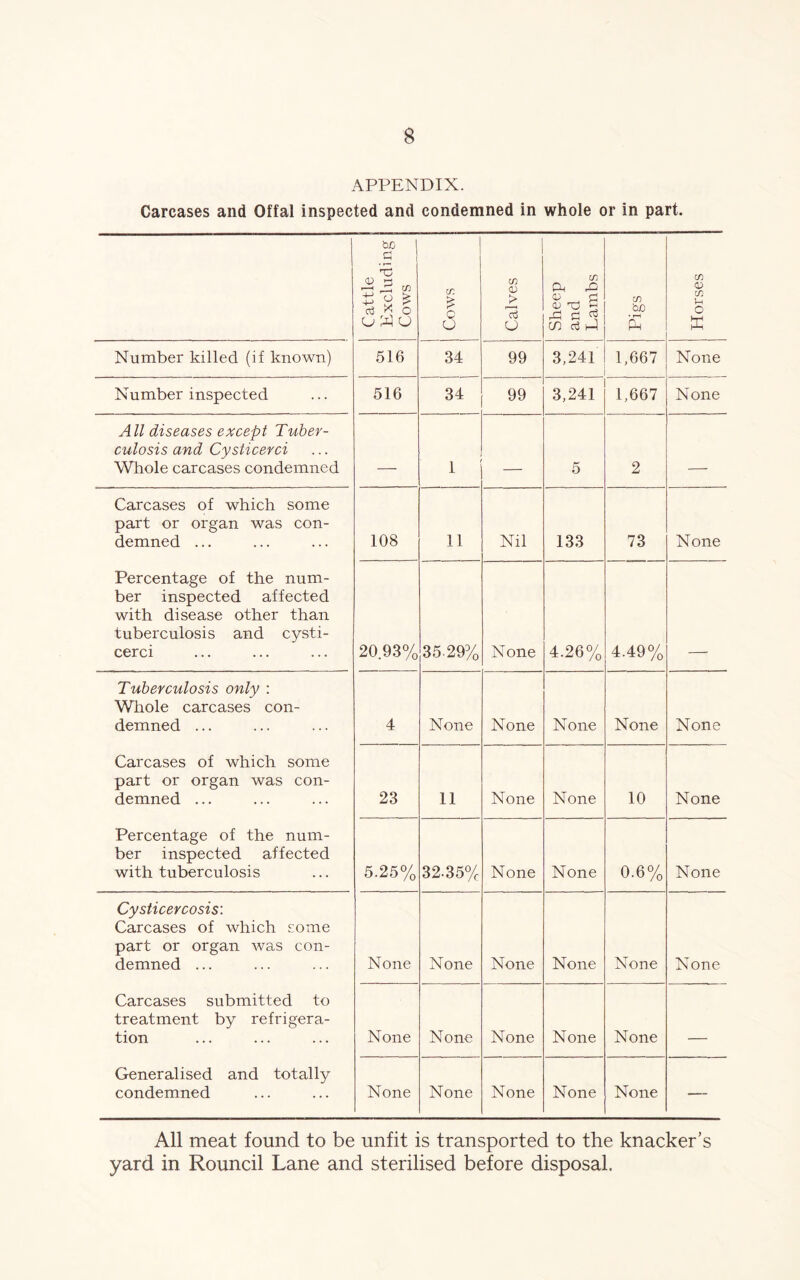 APPENDIX. Carcases and Offal inspected and condemned in whole or in part. Cattle Excluding Cows IT, O Calves Sheep and Lambs Pigs Horses Number killed (if known) 516 34 99 3,241 1,667 None Number inspected 516 34 99 3,241 1,667 None All diseases except Tuber- culosis and Cysticerci Whole carcases condemned 1 _ 5 2 Carcases of which some part or organ was con- demned ... 108 11 Nil 133 73 None Percentage of the num- ber inspected affected with disease other than tuberculosis and cysti- cerci 2093% 35-29% None 4.26% 4.49% Tuberculosis only : Whole carcases con- demned ... 4 None None None None None Carcases of which some part or organ was con- demned ... 23 11 None None 10 None Percentage of the num- ber inspected affected with tuberculosis 5.25% 32.35% None None 0.6% None Cysticercosis: Carcases of which some part or organ was con- demned ... None None None None None None Carcases submitted to treatment by refrigera- tion None None None None None - Generalised and totally condemned None None None None None — All meat found to be unfit is transported to the knacker’s yard in Rouncil Lane and sterilised before disposal.