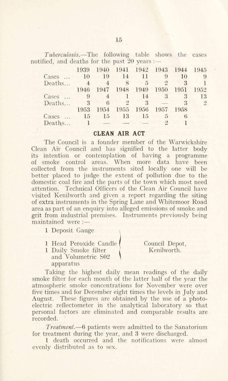 Tuberculosis.—The following table shows the cases notified, and deaths for the past 20 years :— 1939 1940 1941 1942 1943 1944 1945 Cases ... 10 19 14 11 9 10 9 Deaths... 4 4 8 5 2 3 1 1946 1947 1948 1949 1950 1951 1952 Cases ... 9 4 1 14 3 3 13 Deaths... 3 1953 6 1954 2 1955 3 1956 1957 3 1958 9 Cases ... 15 15 13 15 5 6 Deaths... 1 — — — 2 1 CLEAN AIR ACT The Council is a founder member of the Warwickshire Clean Air Council and has signified to the latter body its intention or contemplation of having a programme of smoke control areas. When more data have been collected from the instruments sited locally one will be better placed to judge the extent of pollution due to the domestic coal fire and the parts of the town which most need attention. Technical Officers of the Clean Air Council have visited Kenilworth and given a report regarding the siting of extra instruments in the Spring Lane and Whitemoor Road area as part of an enquiry into alleged emissions of smoke and grit from industrial premises. Instruments previously being maintained were :— 1 Deposit Gauge 1 Head Peroxide Candle | Council Depot, 1 Daily Smoke filter i Kenilworth, and Volumetric S02 ' apparatus Taking the highest daily mean readings of the daily smoke filter for each month of the latter half of the year the atmospheric smoke concentrations for November were over five times and for December eight times the levels in July and August. These figures are obtained by the use of a photo- electric reflectometer in the analytical laboratory so that personal factors are eliminated and comparable results are recorded. Treatment.—6 patients were admitted to the Sanatorium for treatment during the year, and 3 were discharged. 1 death occurred and the notifications were almost evenly distributed as to sex.