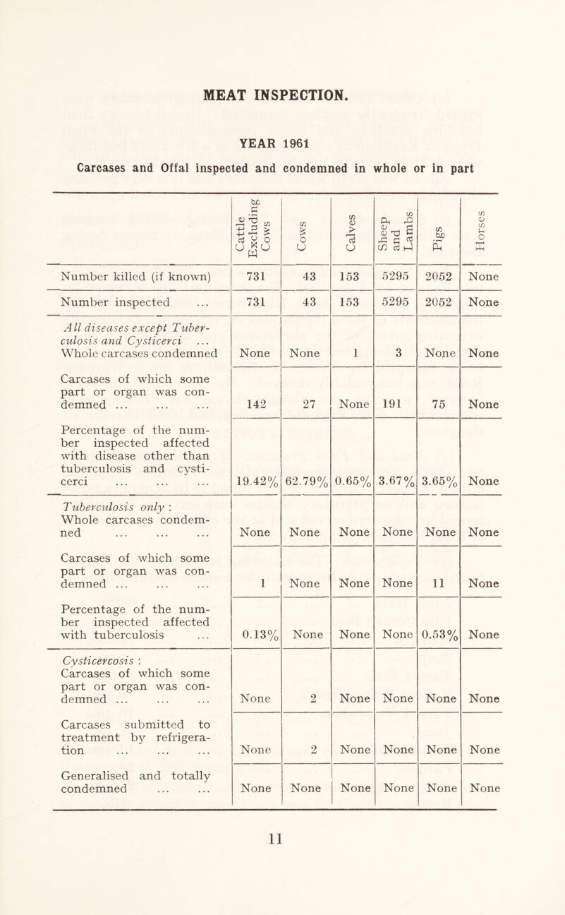 MEAT INSPECTION YEAR 1961 Carcases and Offal inspected and condemned in whole or in part Cattle Excluding Cows Cows Calves Sheep and Lambs Pigs Horses Number killed (if known) 731 43 153 5295 2052 None Number inspected 731 43 153 5295 2052 None All diseases except Tuber- culosis and Cysticerci Whole carcases condemned None None 1 3 None None Carcases of which some part or organ was con- demned ... 142 27 None 191 75 None Percentage of the num- ber inspected affected with disease other than tuberculosis and cysti- cerci 19.42% 62.79% 0.65% 3.67% 3.65% None Tuberculosis only : Whole carcases condem- ned None None None None None None Carcases of which some part or organ was con- demned ... 1 None None None 11 None Percentage of the num- ber inspected affected with tuberculosis 0.13% None None None 0.53% None Cysticercosis : Carcases of which some part or organ was con- demned ... None 2 None None None None Carcases submitted to treatment by refrigera- tion None 2 None None None None Generalised and totally condemned None None None None None None