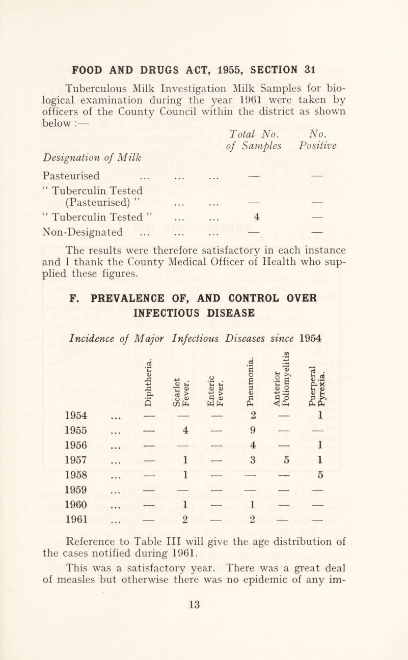 FOOD AND DRUGS ACT, 1955, SECTION 31 Tuberculous Milk Investigation Milk Samples for bio- logical examination during the year 1961 were taken by officers of the County Council within the district as shown below :— Total No. No. of Samples Positive Designation of Milk Pasteurised ... ... ... — — “ Tuberculin Tested (Pasteurised) ” ... ... — — “ Tuberculin Tested ” ... ... 4 — Non-Designated ... ... ... — — The results were therefore satisfactory in each instance and I thank the County Medical Officer of Health who sup- plied these figures. F. PREVALENCE OF, AND CONTROL OVER INFECTIOUS DISEASE Incidence of Major Infectious Diseases since 1954 1954 1955 1956 1957 1958 1959 1960 1961 CTj • f-4 u 0) -M rO A r o « cn fo R R <V (D •a > R 0) 4 _ 1 1 c5 • rH 0 o B o <D o pH 2 9 4 3 co <D Vh S o -t-> ;rs q o rt . b rt QJ • *H Oh X R 4) <U ‘ 0 Ph ~ i i 5 1 5 1 — 1 — — 2 — 2 — — Reference to Table III will give the age distribution of the cases notified during 1961. This was a satisfactory year. There was a great deal of measles but otherwise there was no epidemic of any im-