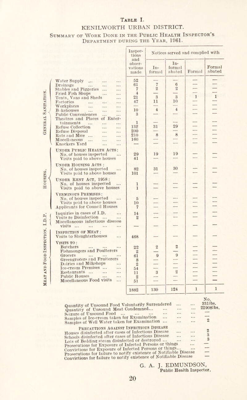 Meat and Food Inspection. I.D.P. Housing. General Sanitation. KENILWORTH URBAN DISTRICT. Summary of Work Done in the Public Health Inspector's Department during the Year, 1961. Inspec- tions and obser- vations made N ot ices served and compli sd with In- formal In- formal abated Formal Formal abated Water Supply ... 52 — — — — Drainage 61 7 6 — Stables and Piggeries ... 7 2 2 — Fried Fish Shops 4 — — 1 — Tents, Vans and Sheds 21 3 3 1 Factories 47 11 10 — — Workplaces — — — — B Rehouses 10 4 4 • Public Conveniences 3 — — — — Theatres and Places of Enter- tninments 1 — — —  — Refuse Collection 132 31 29 — — Refuse Disposal 200 — — — Rats and Mice ... 210 8 8 Miscellaneous 160 — ■ ■ ' Knackers Yard — — — Under Public Health Acts: No. of houses inspected 29 19 19 — — Visits paid to above houses 41 — ■ Under Housing Acts : No. of houses inspected 82 31 30 — — Visits paid to above houses 101 — — — * Under Rent Act, 1958: No. of houses inspected 1 — — — — Visits paid to above houses 1 — — — — Verminous Premises: No. of houses inspected 5 — — — — Visits paid to above houses 10 — — — — Applicants for Council Houses 7 — — — Inquiries in cases of I.D. 14 — — — — Visits re Disinfection ... 2 — — — Miscellaneous infectious disease visits ... — — — — Inspection of Meat ; Visits to Slaughterhouses 468 — — — — Visits to : Butchers 22 2 2 — — Fishmongers and Poulterers 2 — — — — Grocers 61 9 9 — — Greengrocers and Fruiterers 8 — — — — Dairies and Milkshops 2 — — — — Ice-cream Premises ... 54 — — — — Restaurants ... 11 3 2 — — Public Houses 2 — — — — Miscellaneous Food visits ... 51 — — — — 1882 130 124 1 1 Quantity of Unsound Food Voluntarily Surrendered ... Quantity of Unsound Meat Condemned Seizure of Unsound Food Samples of Ice-cream taken for Examination Samples of Well Water taken for Examination Precautions Against Infectious Disease Houses disinfected after cases of Infectious Disease Schools disinfected after cases of Infectious Disease Lots of Bedding steam disinfected or destroyed ... Prosecutions for Exposure of Infected Persons or things Convictions for Exposure of Infected Persons or things... Prosecutions for failure to notify existence of Notifiable Disease Convictions for failure to notify existence of Notifiable Disease No. 3311bs. 229081bs. 2 2 3 3 G. A. J. EDMUNDSON, Public Health Inspector.