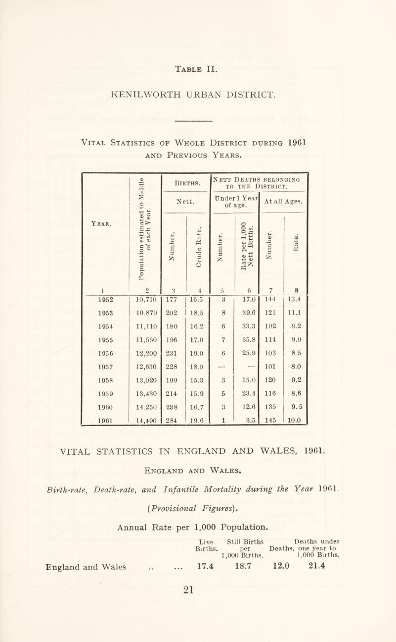 KENILWORTH URBAN DISTRICT. Vital Statistics of Whole District during 1961 and Previous Years. Year. 1 Population estimated to Middle 10 of each Year. Births. N ETT TO Deaths belonging the District. Nett, Under 1 Year of age. At all Ages. <u -C £ £ 3 6 1—1 <D S-t O 4 £ 5 fc 5 Rate per 1,000 03 Nett Births. <, Number. 00 i 1952 10,710 177 16.5 3 17.0 144 13.4 1953 10,870 202 18.5 8 39.6 121 11.1 1954 11,110 180 16 2 6 33.3 102 9.2 1955 11,550 196 17.0 7 35.8 114 9.9 1956 12,200 231 19.0 6 25.9 103 8.5 1957 12,630 228 18.0 — — 101 8.0 1958 13,020 199 15.3 3 15.0 120 9.2 1959 13,430 214 15.9 5 23.4 116 8.6 I960 14.250 238 16.7 3 12.6 135 9.5 1961 14,490 284 19.6 1 3.5 145 10.0 VITAL STATISTICS IN ENGLAND AND WALES, 1961. England and Wales. Birth-rate, Death-rate, and Infantile Mortality during the Year 1961. (Provisional Figures). Annual Rate per 1,000 Population. Live Still Births Deaths under Births. per Deaths, one year to 1,000 Births. 1,000 Births. England and Wales .. ... 17.4 18.7 12.0 21.4 21