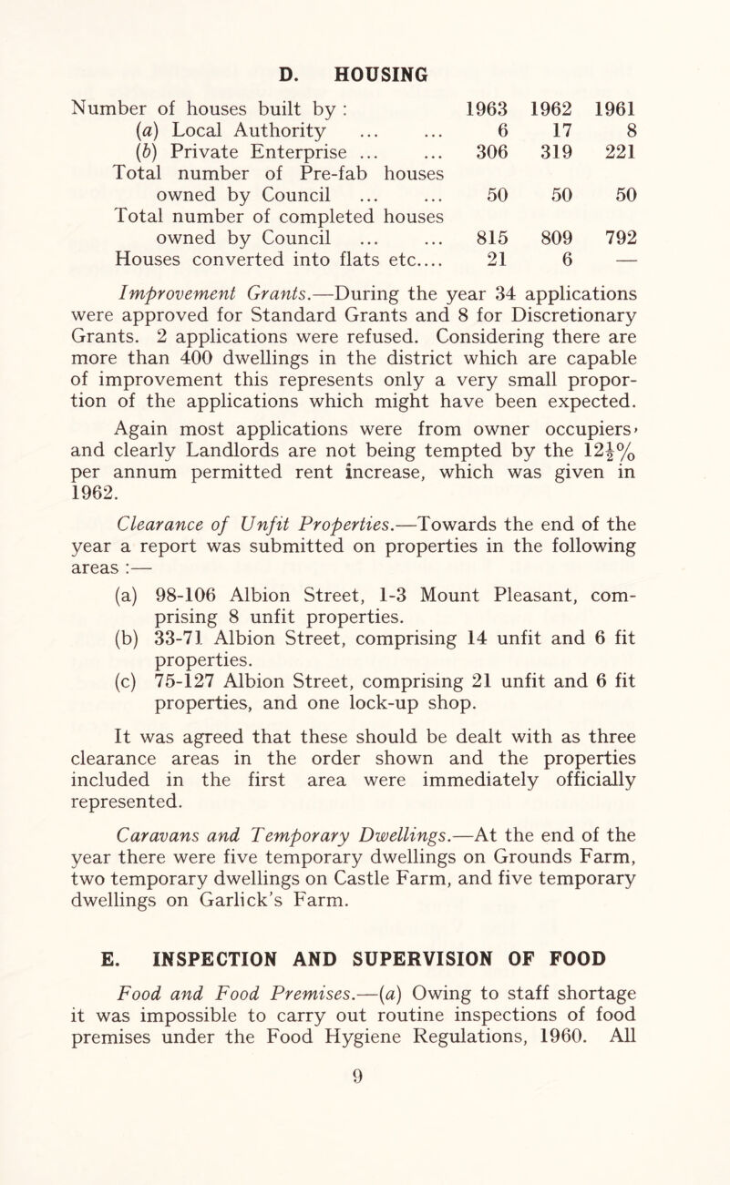 D. HOUSING Number of houses built by : 1963 1962 1961 (a) Local Authority 6 17 8 (6) Private Enterprise ... 306 319 221 Total number of Pre-fab houses owned by Council 50 50 50 Total number of completed houses owned by Council 815 809 792 Houses converted into flats etc.... 21 6 — Improvement Grants.—During the year 34 applications were approved for Standard Grants and 8 for Discretionary Grants. 2 applications were refused. Considering there are more than 400 dwellings in the district which are capable of improvement this represents only a very small propor- tion of the applications which might have been expected. Again most applications were from owner occupiers» and clearly Landlords are not being tempted by the 12£% per annum permitted rent increase, which was given in 1962. Clearance of Unfit Properties.—Towards the end of the year a report was submitted on properties in the following areas :— (a) 98-106 Albion Street, 1-3 Mount Pleasant, com- prising 8 unfit properties. (b) 33-71 Albion Street, comprising 14 unfit and 6 fit properties. (c) 75-127 Albion Street, comprising 21 unfit and 6 fit properties, and one lock-up shop. It was agreed that these should be dealt with as three clearance areas in the order shown and the properties included in the first area were immediately officially represented. Caravans and Temporary Dwellings.—At the end of the year there were five temporary dwellings on Grounds Farm, two temporary dwellings on Castle Farm, and five temporary dwellings on Garlick’s Farm. E. INSPECTION AND SUPERVISION OF FOOD Food and Food Premises.—(a) Owing to staff shortage it was impossible to carry out routine inspections of food premises under the Food Hygiene Regulations, 1960. All