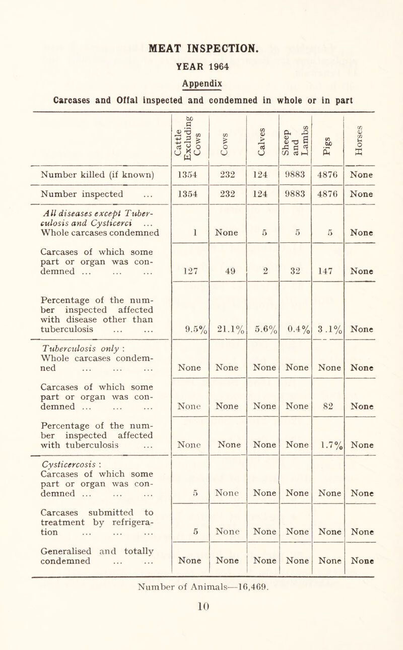 MEAT INSPECTION. YEAR 1964 Appendix Carcases and Offal inspected and condemned in whole or in part Cattle Excluding Cows Cows Calves Sheep and Lambs Pigs | Horses Number killed (if known) 1354 232 124 9883 4876 None Number inspected 1354 232 124 9883 4876 None All diseases except Tuber- culosis and Cysticerci Whole carcases condemned 1 None 5 5 5 None Carcases of which some part or organ was con- demned ... 127 49 2 32 147 None Percentage of the num- ber inspected affected with disease other than tuberculosis 9.5% 21.1% 5.6% 0.4% 3.1% None Tuberculosis only : Whole carcases condem- ned None None None None None None Carcases of which some part or organ was con- demned ... None None None None 82 None Percentage of the num- ber inspected affected with tuberculosis None None None None 1.7% None Cysticercosis : Carcases of which some part or organ was con- demned ... 5 None None None None None Carcases submitted to treatment by refrigera- tion 5 None None None None None Generalised and totally condemned None None None None None None Number of Animals—16,469.