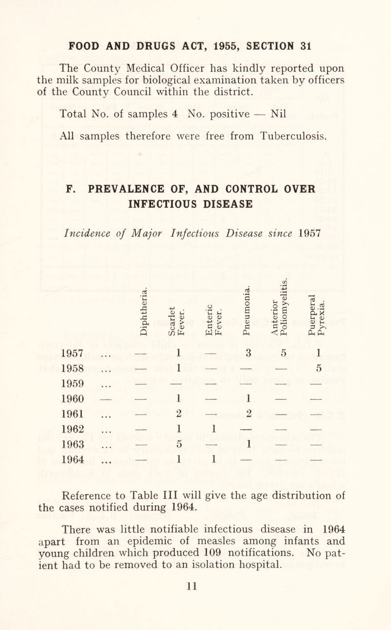 FOOD AND DRUGS ACT, 1955, SECTION 31 The County Medical Officer has kindly reported upon the milk samples for biological examination taken by officers of the County Council within the district. Total No. of samples 4 No. positive — Nil All samples therefore were free from Tuberculosis. F. PREVALENCE OF, AND CONTROL OVER INFECTIOUS DISEASE Incidence of Major Infectious Disease since 1957 1957 1958 1959 1960 1961 1962 1963 1964 aj • ^ Ih rZ -a a. u Th V aj o v cn fa 1 1 1 2 1 5 1 l-i t-i 0J <u > c (o W fa .5 '5 o 6 3 C Ph 1 2 CD .2 g1 u g O C o < fa a3 . fc.S a x <U u fa Ph 1 5 Reference to Table III will give the age distribution of the cases notified during 1964. There was little notifiable infectious disease in 1964 apart from an epidemic of measles among infants and young children which produced 109 notifications. No pat- ient had to be removed to an isolation hospital.