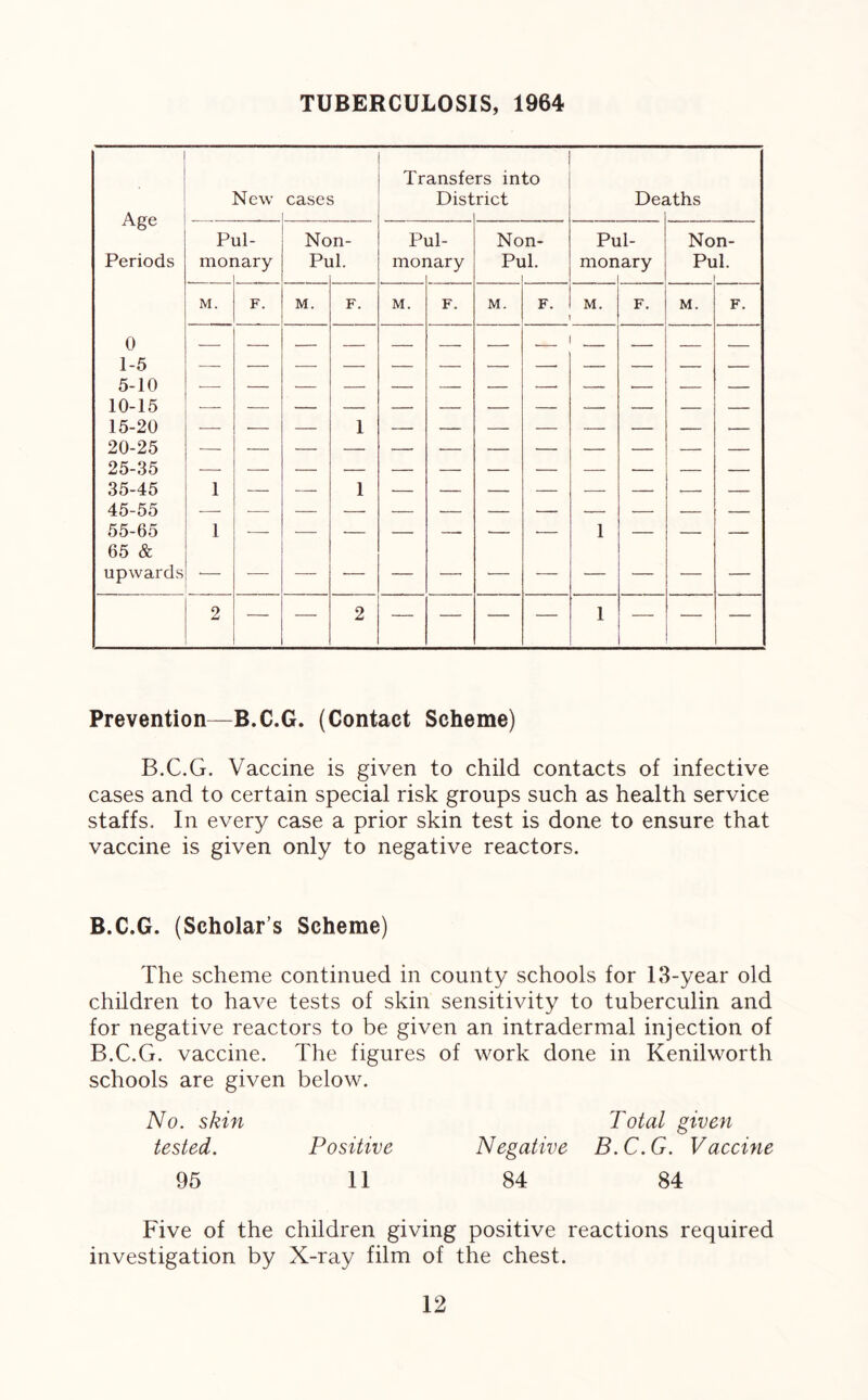 TUBERCULOSIS, 1964 Prevention—B.C.G. (Contact Scheme) B.C.G. Vaccine is given to child contacts of infective cases and to certain special risk groups such as health service staffs. In every case a prior skin test is done to ensure that vaccine is given only to negative reactors. B.C.G. (Scholar s Scheme) The scheme continued in county schools for 13-year old children to have tests of skin sensitivity to tuberculin and for negative reactors to be given an intradermal injection of B.C.G. vaccine. The figures of work done in Kenilworth schools are given below. No. skin Total given tested. Positive Negative B.C.G. Vaccine 95 11 84 84 Five of the children giving positive reactions required investigation by X-ray film of the chest.