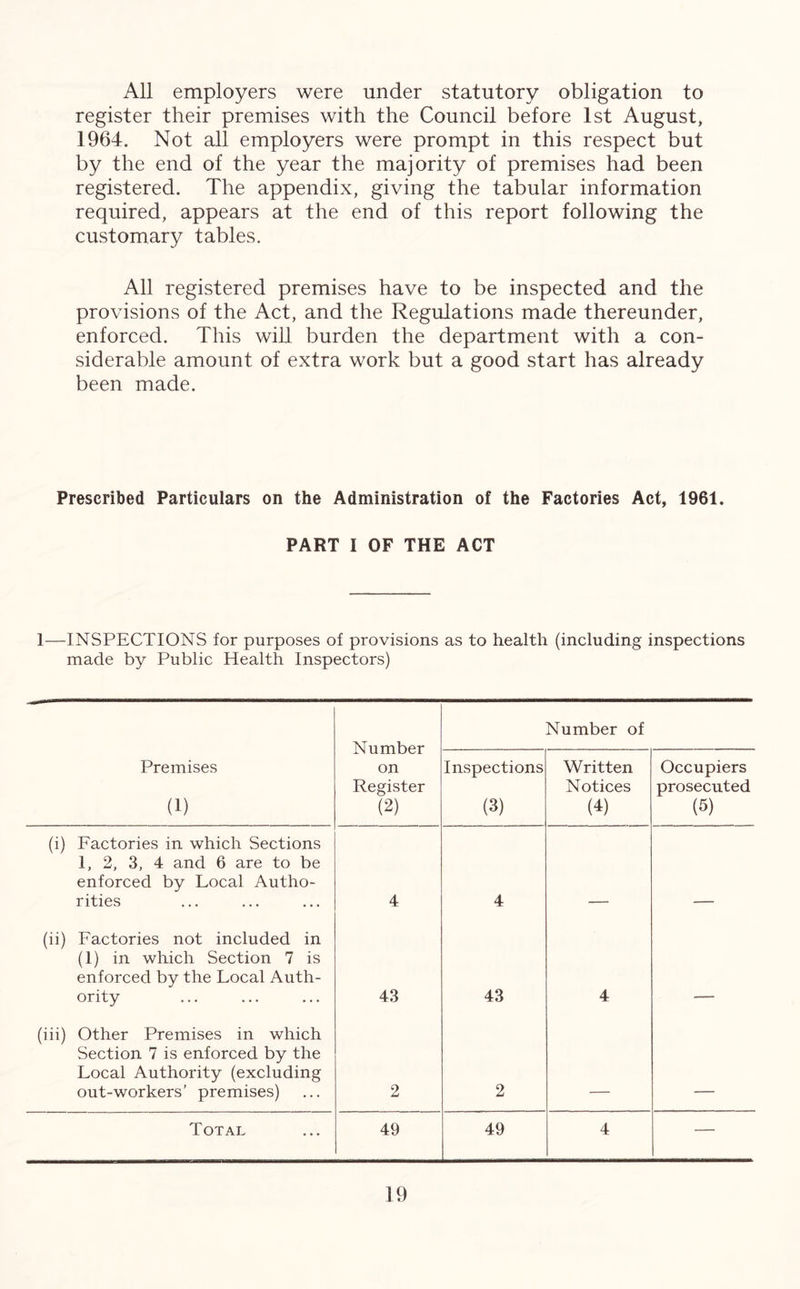 All employers were under statutory obligation to register their premises with the Council before 1st August, 1964. Not all employers were prompt in this respect but by the end of the year the majority of premises had been registered. The appendix, giving the tabular information required, appears at the end of this report following the customary tables. All registered premises have to be inspected and the provisions of the Act, and the Regulations made thereunder, enforced. This will burden the department with a con- siderable amount of extra work but a good start has already been made. Prescribed Particulars on the Administration of the Factories Act, 1961. PART I OF THE ACT 1-—INSPECTIONS for purposes of provisions as to health (including inspections made by Public Health Inspectors) Number on Register (2) Number of Premises (1) Inspections (3) Written Notices (4) Occupiers prosecuted (5) (i) Factories in which Sections 1, 2, 3, 4 and 6 are to be enforced by Local Autho- rities 4 4 (ii) Factories not included in (1) in which Section 7 is enforced by the Local Auth- ority 43 43 4 (iii) Other Premises in which Section 7 is enforced by the Local Authority (excluding out-workers’ premises) 2 2 Total 49 49 4 —