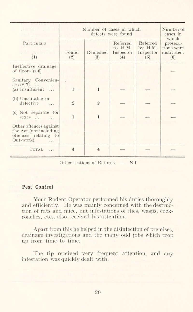 Number of cases in which defects were found Number of cases in which prosecu- tions were instituted. (6) Particulars (1) Found (2) Remedied (3) Referred to H.M. Inspector (4) Referred by H.M. I nspector (5) Ineffective drainage of floors (s.6) — Sanitary Convenien- ces (S.7) ... (a) Insufficient 1 1 (b) Unsuitable or defective 2 2 — — — (c) Not separate for sexes ... 1 1 — — —- Other offences against the Act (not including offences relating to Out-work) Total 4 4 — -—- — Other sections of Returns — Nil Pest Control Your Rodent Operator performed his duties thoroughly and efficiently. He was mainly concerned with the destruc- tion of rats and mice, but infestations of flies, wasps, cock- roaches, etc., also received his attention. Apart from this he helped in the disinfection of premises, drainage investigations and the many odd jobs which crop up from time to time. The tip received very frequent attention, and any infestation was quickly dealt with.