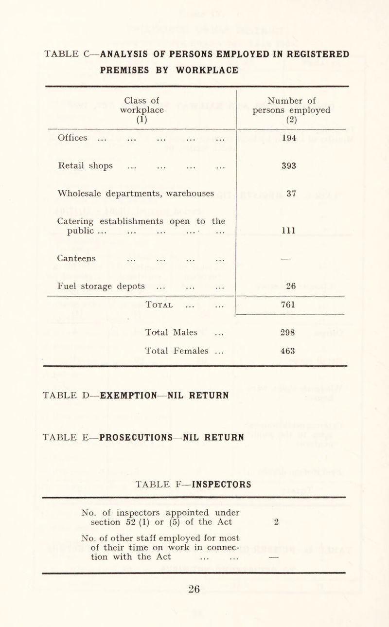 TABLE C—ANALYSIS OF PERSONS EMPLOYED IN REGISTERED PREMISES BY WORKPLACE Class of workplace (1) Number of persons employed (2) Offices 194 Retail shops 393 Wholesale departments, warehouses 37 Catering establishments open to the public ... ... ... ... 111 Canteens — Fuel storage depots 26 Total 761 Total Males ... 298 Total Females ... 463 TABLE D—EXEMPTION—NIL RETURN TABLE E—PROSECUTIONS—NIL RETURN TABLE F—INSPECTORS No. of inspectors appointed under section 52 (1) or (5) of the Act No. of other staff employed for most of their time on work in connec- tion with the Act