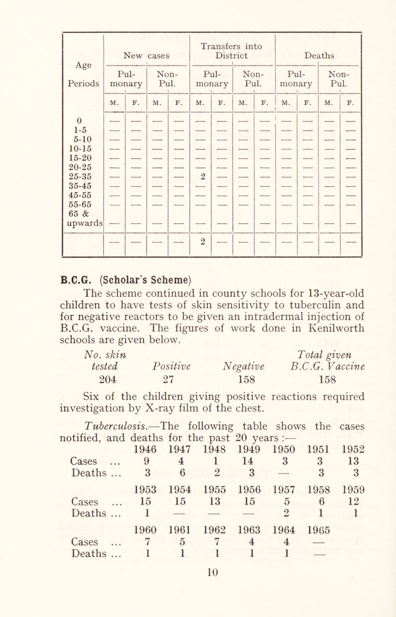 B.C.G. (Scholar’s Scheme) The scheme continued in county schools for 13-year-old children to have tests of skin sensitivity to tuberculin and for negative reactors to be given an intradermal injection of B.C.G. vaccine. The figures of work done in Kenilworth schools are given below. No. skin Total given tested Positive Negative B.C.G. Vaccine 204 27 158 158 Six of the children giving positive reactions required investigation by X-ray film of the chest. Tuberculosis.—The following table shows the cases notified, and deaths for the past 20 years :— 1946 1947 1948 1949 1950 1951 1952 Cases 9 4 1 14 3 3 13 Deaths ... 3 6 2 3 — 3 3 1953 1954 1955 1956 1957 1958 1959 Cases 15 15 13 15 5 6 12 Deaths ... 1 — — — 2 1 1 1960 1961 1962 1963 1964 1965 Cases 7 5 7 4 4 — Deaths ... 1 1 1 1 1 .