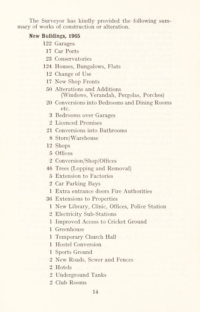 The Surveyor has kindly provided the following sum- mary of works of construction or alteration. New Buildings, 1965 122 Garages 17 Car Ports 23 Conservatories 124 Houses, Bungalows, Flats 12 Change of Use 17 New Shop Fronts 50 Alterations and Additions (Windows, Verandah, Pergolas, Porches) 20 Conversions into Bedrooms and Dining Rooms etc. 3 Bedrooms over Garages 2 Licenced Premises 21 Conversions into Bathrooms 8 Store/Warehouse 12 Shops 5 Offices 2 Conversion/Shop/Offices 46 Trees (Lopping and Removal) 5 Extension to Factories 2 Car Parking Bays 1 Extra entrance doors Fire Authorities 36 Extensions to Properties 1 New Library, Clinic, Offices, Police Station 2 Electricity Sub-Stations 1 Improved Access to Cricket Ground 1 Greenhouse 1 Temporary Church Hall 1 Hostel Conversion 1 Sports Ground 2 New Roads, Sewer and Fences 2 Hotels 2 Underground Tanks 2 Club Rooms