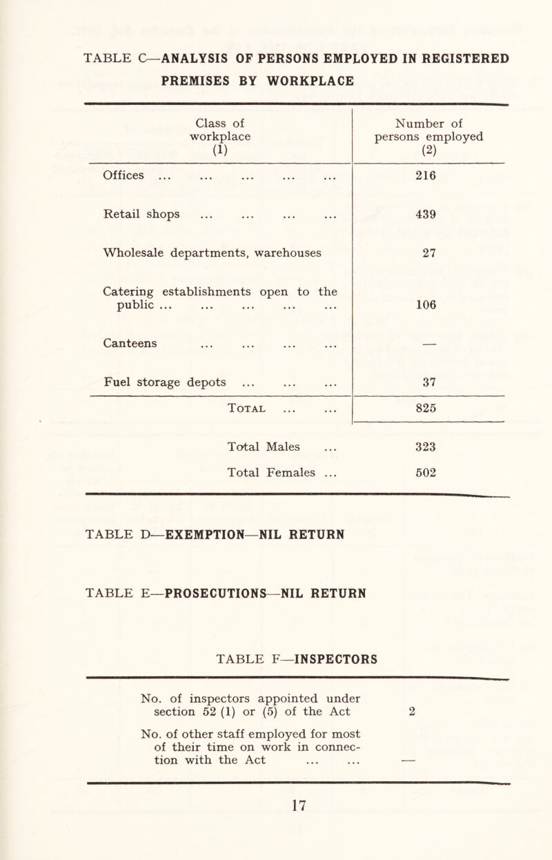 TABLE C—ANALYSIS OF PERSONS EMPLOYED IN REGISTERED PREMISES BY WORKPLACE Class of workplace (1) Number of persons employed (2) Offices ••• ••• ••• ••• 216 Retail shops 439 Wholesale departments, warehouses 27 Catering establishments open to the public ... 106 Canteens — Fuel storage depots 37 Total 825 Total Males 323 Total Females ... 502 TABLE D—EXEMPTION—NIL RETURN TABLE E—PROSECUTIONS—NIL RETURN TABLE F—INSPECTORS No. of inspectors appointed under section 52 (1) or (5) of the Act 2 No. of other staff employed for most of their time on work in connec- tion with the Act ... ... —