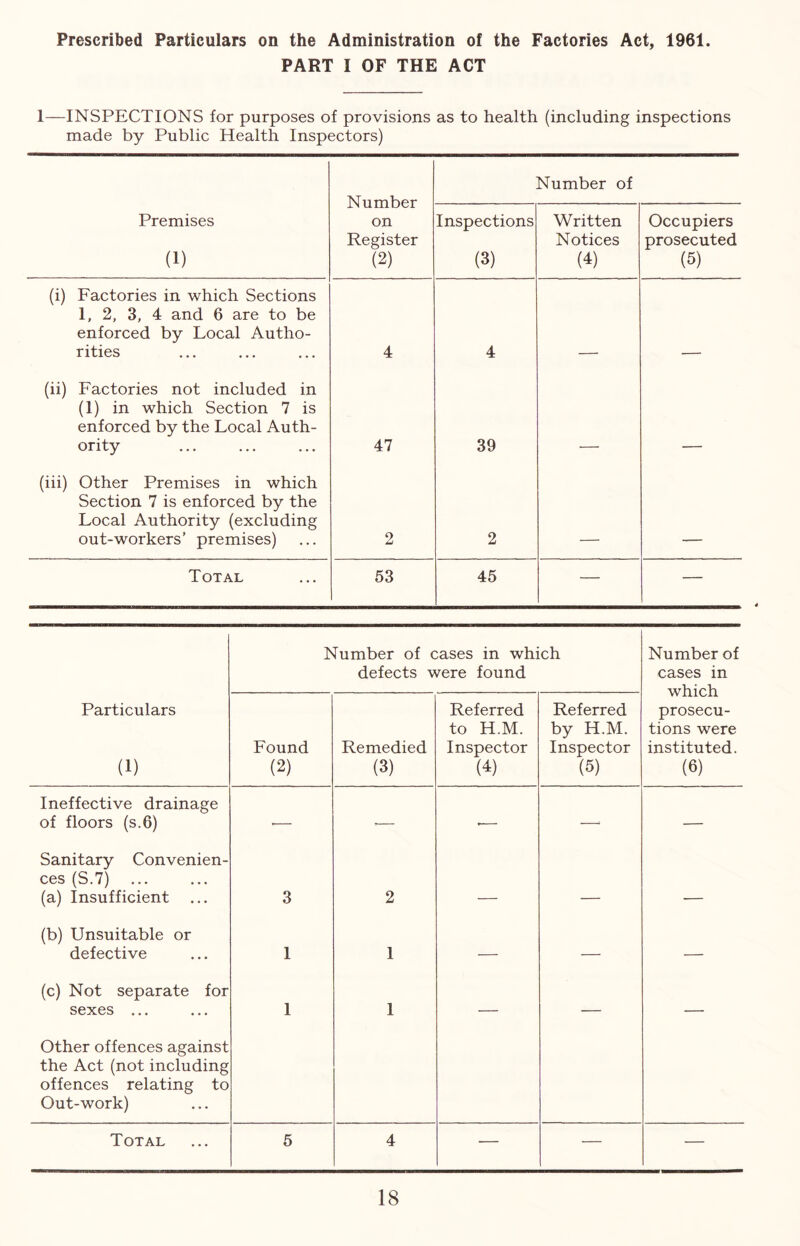 Prescribed Particulars on the Administration of the Factories Act, 1961. PART I OF THE ACT 1—INSPECTIONS for purposes of provisions as to health (including inspections made by Public Health Inspectors) Number on Register (2) Number of Premises (1) Inspections (3) Written Notices (4) Occupiers prosecuted (5) (i) Factories in which Sections 1, 2, 3, 4 and 6 are to be enforced by Local Autho- rities 4 4 (ii) Factories not included in (1) in which Section 7 is enforced by the Local Auth- ority 47 39 (iii) Other Premises in which Section 7 is enforced by the Local Authority (excluding out-workers’ premises) 2 2 Total 53 45 — — Number of cases in which defects were found Number of cases in which prosecu- tions were instituted. (6) Particulars (1) Found (2) Remedied (3) Referred to H.M. Inspector (4) Referred by H.M. Inspector (5) Ineffective drainage of floors (s.6) .— ■— ■— —* — Sanitary Convenien- ces (S.7) ... (a) Insufficient ... 3 2 (b) Unsuitable or defective 1 1 — — — (c) Not separate for sexes ... 1 1 — — — Other offences against the Act (not including offences relating to Out-work) Total 5 4 — —