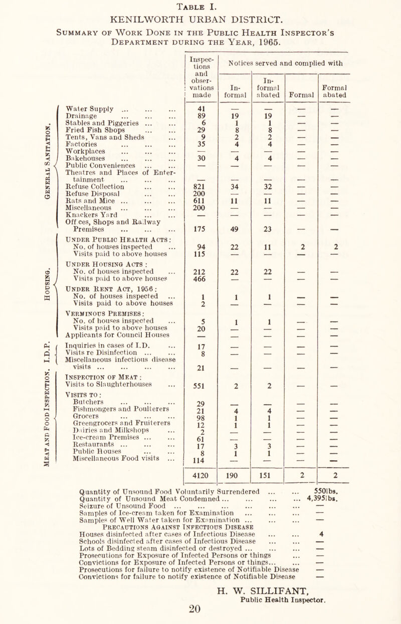 Meat and Food Inspection. I.D.P. Housing. General Sanitation Summary of Work Done in the Public Health Inspector's Department during the Year, 1965. < Inspec- tions and obser- ! vations ! made Water Supply ... 41 Drainage 89 Stables and Piggeries ... 6 Fried Fish Shops 29 Tents, Vans and Sheds 9 Factories 35 Workplaces — Bakehouses 30 Public Conveniences — Theatres and Places of Enter- tainment — Refuse Collection 821 Refuse Disposal 200 Rats and Mice ... 611 Miscellaneous 200 Knackers Yard — Off ces, Shops and Railway Premises 175 Under Public Health Acts: No. of houses inspected 94 Visits paid to above houses 115 Under Housing Acts : No. of houses inspected 212 Visits paid to above houses 466 Under Rent Act, 1956: No. of houses inspected 1 Visits paid to above houses 2 Verminous Premises.- No. of houses inspected 5 Visits paid to above houses 20 Applicants for Council Houses Inquiries in cases of I.D. 17 Visits re Disinfection ... 8 Miscellaneous infectious disease visits ... 21 Inspection of Meat ; Visits to Slaughterhouses 551 Visits to : Butchers 29 Fishmongers and Poulterers 21 Grocers 98 Greengrocers and Fruiterers 12 Dairies and Milkshops 2 Ice-cream Premises ... 61 Restaurants ... 17 Public Houses 8 Miscellaneous Food visits ... 114 4120 Notices served and complied with In- formal In- formal abated Formal Formal abated — ■ 19 19 — — 1 1 — — 8 8 — — 2 2 — — 4 4 — — — — — — 4 4 — — — — — — - —— 34 32 — — — — — — 11 11 — — — — — — — — — — 49 23 — — 22 11 2 2 — — 22 22 — — — ■ “ 1 1 - ____ — — — 1 1 — — — — — — — — — — — — — — — — — — — — — 2 2 — — - _ ,, 4 4 — — 1 1 — — 1 1 — — — — — — — — — — 3 3 ■— — 1 1 — — — — — — 190 151 2 2 Quantity of Unsound Food Voluntarily Surrendered ... ... 5501bs. Quantity of Unsound Meat Condemned ... ... ... ... 4,395lbs. Seizure of Unsound Food ... ... ... ... ... ... — Samples of Ice-cream taken for Examination ... ... ... — Samples of Well Water taken for Examination ... ... ... — Precautions Against Infectious Disease Houses disinfected after cases of Infectious Disease ... ... 4 Schools disinfected after cases of Infectious Disease ... ... — Lots of Bedding steam disinfected or destroyed ... ... ... — Prosecutions for Exposure of Infected Persons or things ... — Convictions for Exposure of Infected Persons or things... ... — Prosecutions for failure to notify existence of Notifiable Disease — Convictions for failure to notify existence of Notifiable Disease — 20 H. W. SILLIFANT, Public Health Inspector.