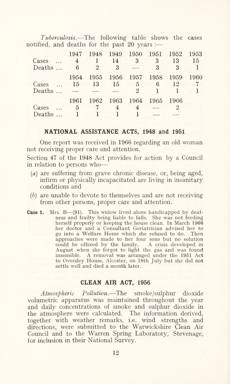 Tuberculosis.—The following table shows the cases notified, and deaths for the past 20 years :— 1947 1948 1949 1950 1951 1952 1953 Cases 4 1 14 3 3 13 15 Deaths ... 6 2 3 — 3 3 1 1954 1955 1956 1957 1958 1959 1960 Cases 15 13 15 5 6 12 7 Deaths ... — — — 2 1 1 1 1961 1962 1963 1964 1965 1966 Cases 5 7 4 4 — 2 Deaths ... 1 1 1 1 — — NATIONAL ASSISTANCE ACTS, 1948 and 1951 One report was received in 1966 regarding an old woman not receiving proper care and attention. Section 47 of the 1948 Act provides for action by a Council in relation to persons who— [a) are suffering from grave chronic disease, or, being aged, infirm or physically incapacitated are living in insanitary conditions and (b) are unable to devote to themselves and are not receiving from other persons, proper care and attention. Case 1. Mrs. B—(91). This widow lived alone handicapped by deaf- ness and frailty being liable to falls. She was not feeding herself properly or keeping the house clean. In March 1966 her doctor and a Consultant Geriatrician advised her to go into a Welfare Home which she refused to do. Then approaches were made to her four sons but no solution could be offered by the family, A crisis developed in August when she forgot to light the gas and was found insensible. A removal was arranged under the 1951 Act to Oversley House, Alcester, on 18th July but she did not settle well and died a month later. CLEAN AIR ACT, 1956 Atmospheric Pollution.—The smoke/sulphur dioxide volumetric apparatus was maintained throughout the year and daily concentrations of smoke and sulphur dioxide in the atmosphere were calculated. The information derived, together with weather remarks, i.e. wind strengths and directions, were submitted to the Warwickshire Clean Air Council and to the Warren Spring Laboratory, Stevenage, for inclusion in their National Survey.