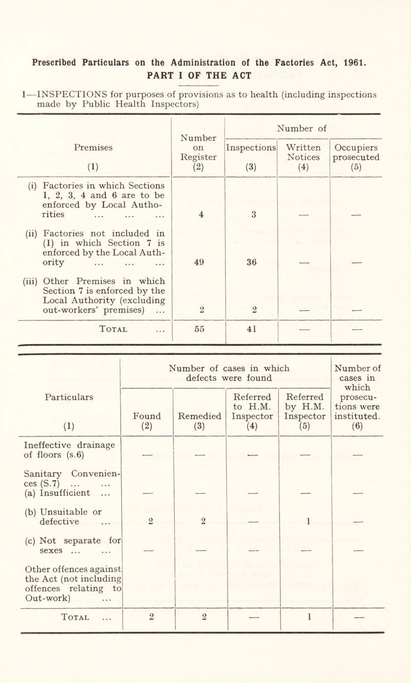 Prescribed Particulars on the Administration of the Factories Act, 1961. PART I OF THE ACT 1—INSPECTIONS for purposes of provisions as to health (including inspections made by Public Health Inspectors) Number on Register (2) Number of Premises (1) Inspections (3) Written Notices (4) Occupiers prosecuted (5) (i) Factories in which Sections 1, 2, 3, 4 and 6 are to be enforced by Local Autho- rities 4 3 (ii) Factories not included in (1) in which Section 7 is enforced by the Local Auth- ority 49 36 (iii) Other Premises in which Section 7 is enforced by the Local Authority (excluding out-workers' premises) 2 2 Total 55 41 — — Number of cases in which defects were found Number of cases in which prosecu- tions were instituted. (6) Particulars (1) Found (2) Remedied (3) Referred to H.M. Inspector (4) Referred by H.M. Inspector (5) Ineffective drainage of floors (s.6) •— -— •— — — Sanitary Convenien- ces (S.7) (a) Insufficient ... (b) Unsuitable or defective 2 2 — 1 — (c) Not separate for sexes ... — — — — — Other offences against the Act (not including offences relating to Out-work)