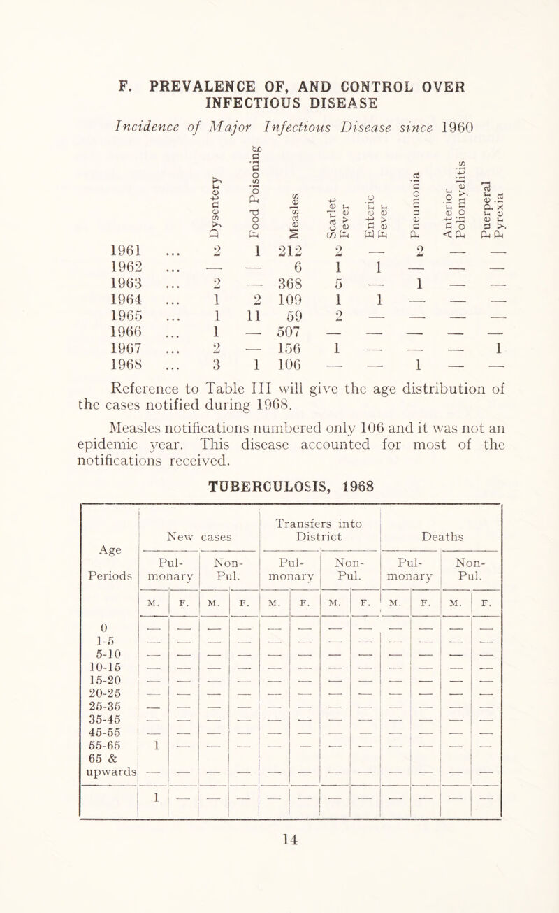 F. PREVALENCE OF, AND CONTROL OVER INFECTIOUS DISEASE Incidence of Major Infectious Disease since 1960 Dysentery Food Poisoning Measles Scarlet Fever Enteric Fever Pneumonia Anterior Poliomyelitis Puerperal Pyrexia 1961 « « • *> *md 1 212 9 2 — — 1962 — — 6 i 1 — — — 1963 • • • 2 — 368 5 — 1 — — 1964 • • • 1 9 LJ 109 1 1 — — — 1965 , , , 1 11 59 2 — — — 1966 * • • 1 — 507 — —• — — 1967 • • • 9 — 156 1 — — 1 1968 ... 3 1 106 — — 1 — Reference to Table III will cases notified during 1968. give the age distribution of Measles notifications numbered only 106 and it was not an epidemic year. This disease accounted for most of the notifications received. TUBERCULOSIS, 1968 Age New cases Transfers into District Deaths Pul- Non- Pul- Non- Pul- Non- Periods monary Pul. 1 monary Pul. monary Pul. M. F. M. F. M. F. M. F. M. F. M. F. 0 — — — • — — — — — — — 1-5 — — ■— -—- ■—- — -—- -—- — — — 5-10 — — — — —- — — ■— •— — •— — 10-15 -—■ — — — -—- — — ■— ■—• — — — 15-20 -— — —- •— — — — -—■ ■—- — — — 20-25 — — — — — — ■— •— — — — - - 25-35 — —- — ■— — ■— ■— — -— 35-45 -—- — — — -—- — -— 45-55 — — — —- •—- -— ■— — -— ■—- — -—■ 55-65 1 •—- — — — ■— — — — 65 & upwards — — —- — •— -— — — — -—- 1 •— — -—- -— -— -—- — — — Pyrexia