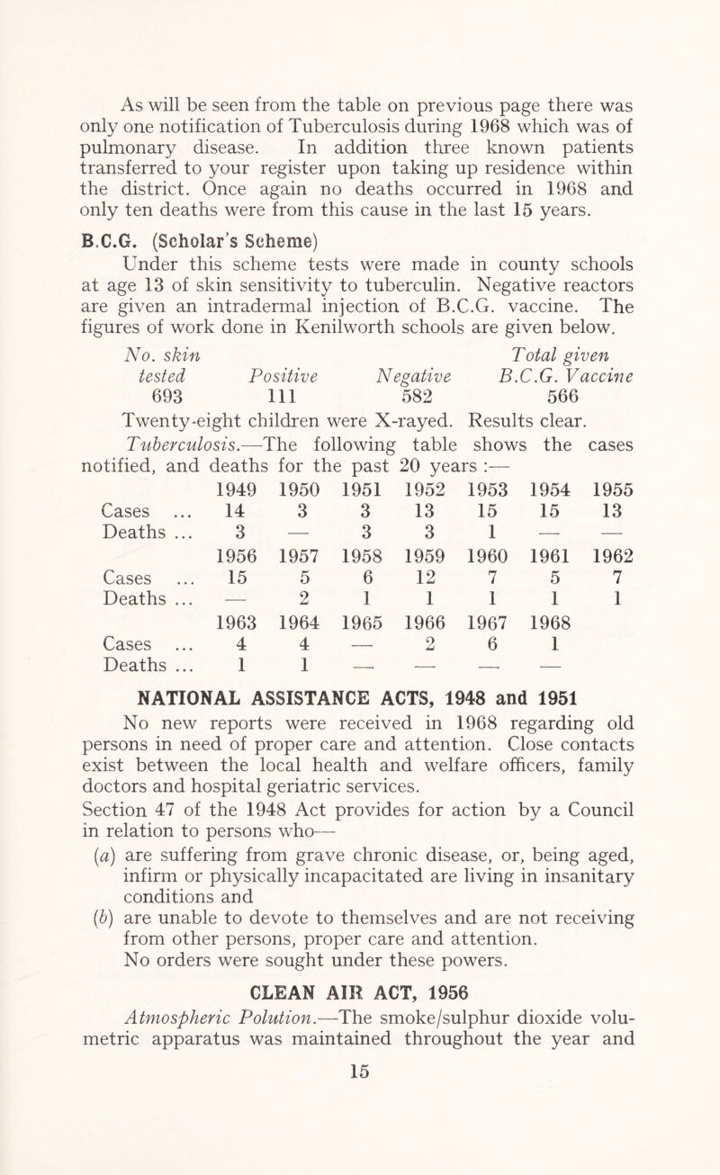 As will be seen from the table on previous page there was only one notification of Tuberculosis during 1968 which was of pulmonary disease. In addition three known patients transferred to your register upon taking up residence within the district. Once again no deaths occurred in 1968 and only ten deaths were from this cause in the last 15 years. B.C.G. (Scholar’s Scheme) Under this scheme tests were made in county schools at age 13 of skin sensitivity to tuberculin. Negative reactors are given an intradermal injection of B.C.G. vaccine. The figures of work done in Kenilworth schools are given below. No. skin Total given tested Positive Negative B.C.G. Vaccine 693 111 582 566 Twenty-eight children were X- rayed. Results clear. Tuberculosis.— -The following table shows the cases ►tified, and deaths for the past 20 years :— 1949 1950 1951 1952 1953 1954 1955 Cases 14 3 3 13 15 15 13 Deaths ... 3 — 3 3 1 — — 1956 1957 1958 1959 1960 1961 1962 Cases 15 5 6 12 7 5 7 Deaths ... — 2 1 1 1 1 1 1963 1964 1965 1966 1967 1968 Cases 4 4 — 2 6 1 Deaths ... 1 1 — . — NATIONAL ASSISTANCE ACTS, 1948 and 1951 No new reports were received in 1968 regarding old persons in need of proper care and attention. Close contacts exist between the local health and welfare officers, family doctors and hospital geriatric services. Section 47 of the 1948 Act provides for action by a Council in relation to persons who— (a) are suffering from grave chronic disease, or, being aged, infirm or physically incapacitated are living in insanitary conditions and (b) are unable to devote to themselves and are not receiving from other persons, proper care and attention. No orders were sought under these powers. CLEAN AIR ACT, 1956 Atmospheric Polution.—The smoke/sulphur dioxide volu- metric apparatus was maintained throughout the year and