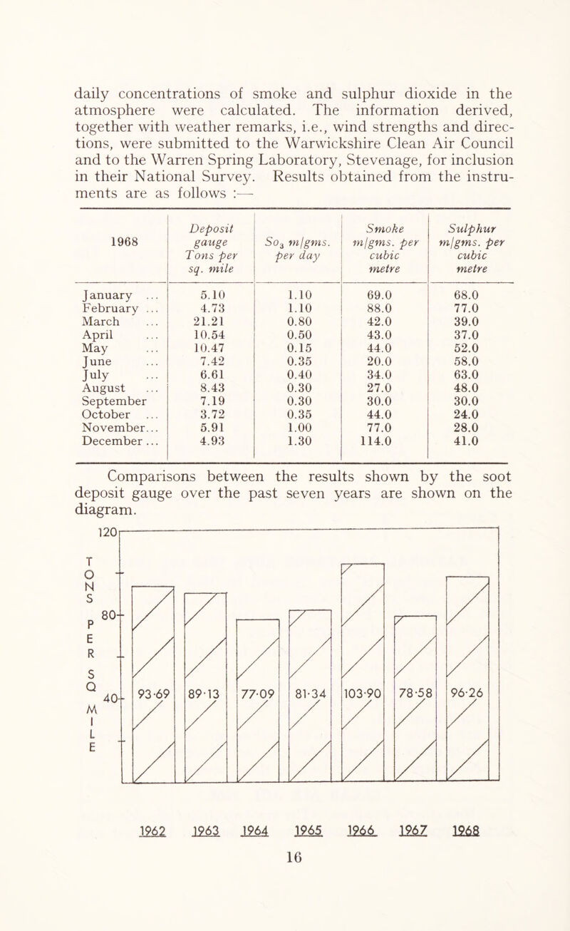 daily concentrations of smoke and sulphur dioxide in the atmosphere were calculated. The information derived, together with weather remarks, i.e., wind strengths and direc- tions, were submitted to the Warwickshire Clean Air Council and to the Warren Spring Laboratory, Stevenage, for inclusion in their National Survey. Results obtained from the instru- ments are as follows :— 1968 Deposit gauge Tons per sq. mile So 3 m/gms. per day Smoke m/gms. per cubic metre Sulphur m/gms. per cubic metre January ... 5.10 1.10 69.0 68.0 February ... 4.73 1.10 88.0 77.0 March 21.21 0.80 42.0 39.0 April 10.54 0.50 43.0 37.0 May 10.47 0.15 44.0 52.0 June 7.42 0.35 20.0 58.0 July 6.61 0.40 34.0 63.0 August 8.43 0.30 27.0 48.0 September 7.19 0.30 30.0 30.0 October 3.72 0.35 44.0 24.0 November... 5.91 1.00 77.0 28.0 December ... 4.93 1.30 114.0 41.0 Comparisons between the results shown by the soot deposit gauge over the past seven years are shown on the diagram. 1962 1963 1964 1965 1966 1967 1968