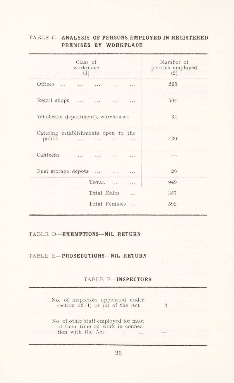 TABLE C—ANALYSIS OF PERSONS EMPLOYED IN REGISTERED PREMISES BY WORKPLACE Class of workplace (1) Number of persons employed (2) Offices 265 Retail shops 504 Wholesale departments, warehouses 34 Catering establishments open to the public ... 120 Canteens — Fuel storage depots 26 Total 949 Total Males 357 Total Females 592 TABLE D—EXEMPTIONS—NIL RETURN TABLE E—PROSECUTIONS—NIL RETURN TABLE F INSPECTORS No. of inspectors appointed under section 52(1) or (5) of the Act 3 No. of other staff employed for most of their time on work in connec- tion with the Act